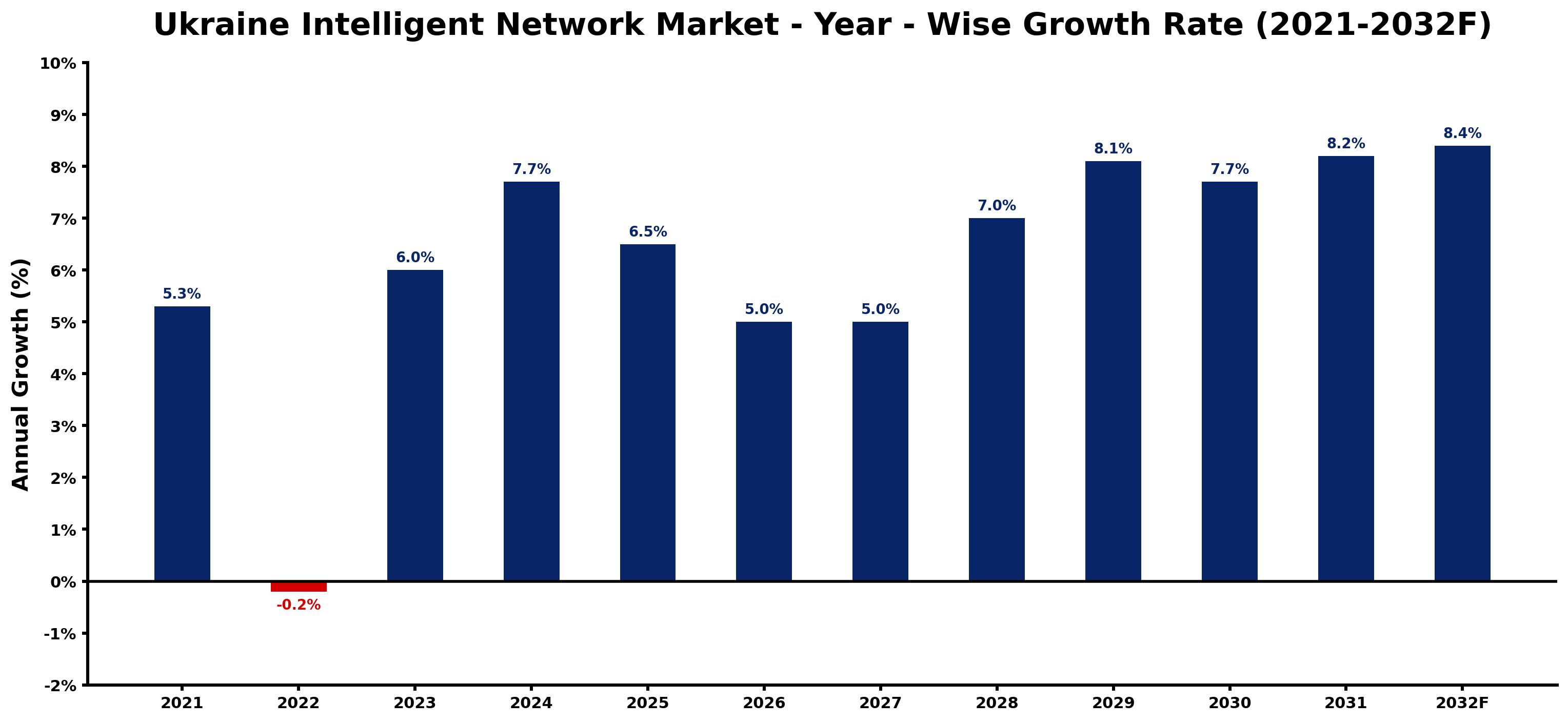 Ukraine Intelligent Network Market Year-wise Growth Rate and Key Drivers