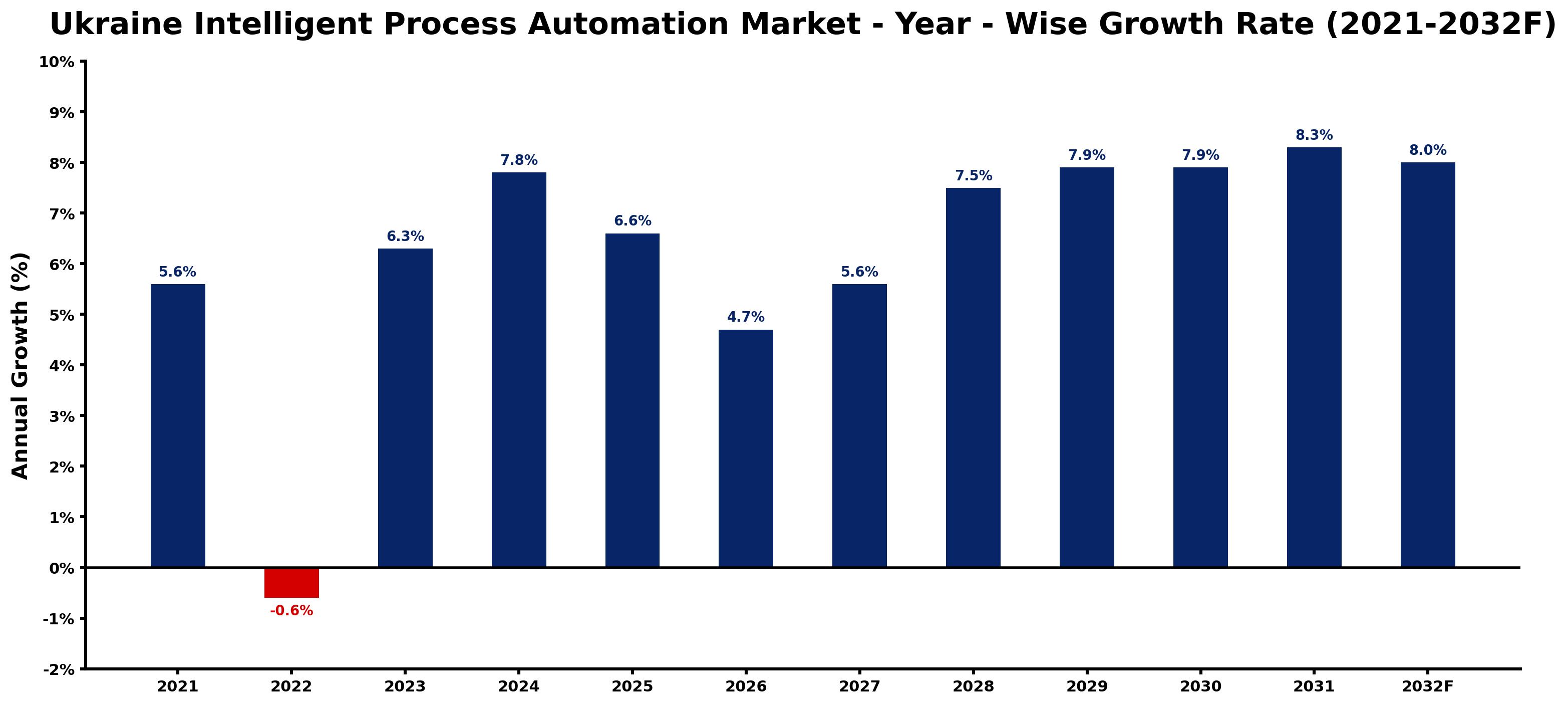 Ukraine Intelligent Process Automation Market Year-wise Growth Rate and Key Drivers