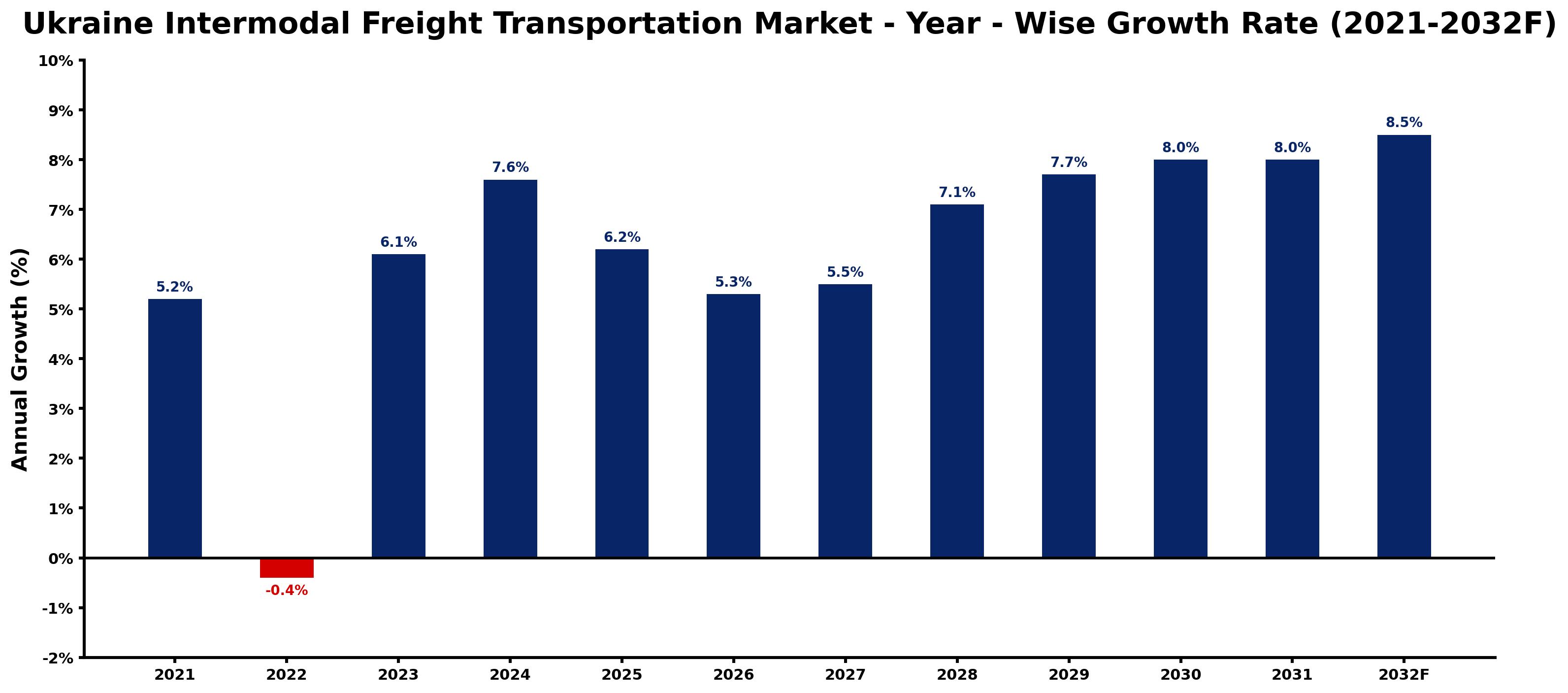 Ukraine Intermodal Freight Transportation Market Year-wise Growth Rate and Key Drivers