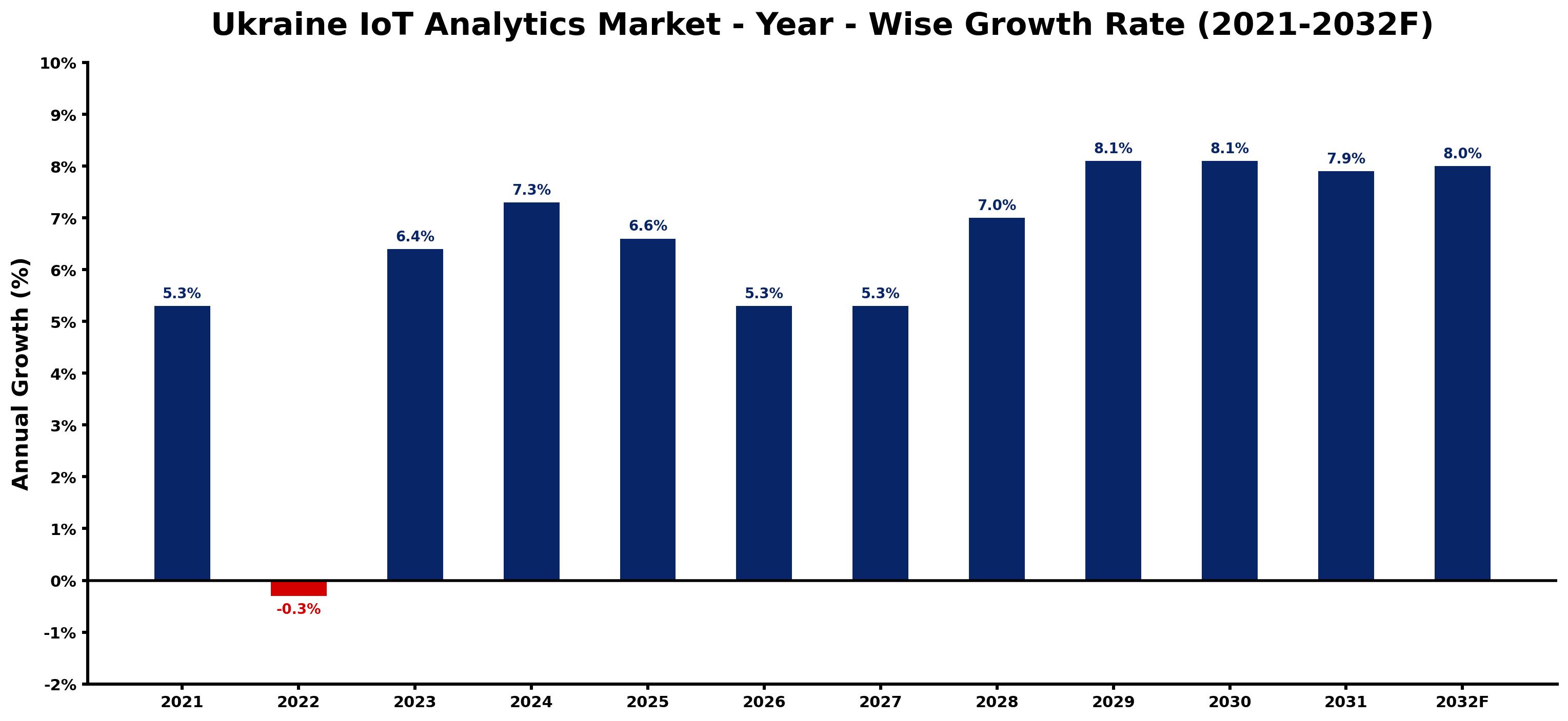 Ukraine IoT Analytics Market Year-wise Growth Rate and Key Drivers