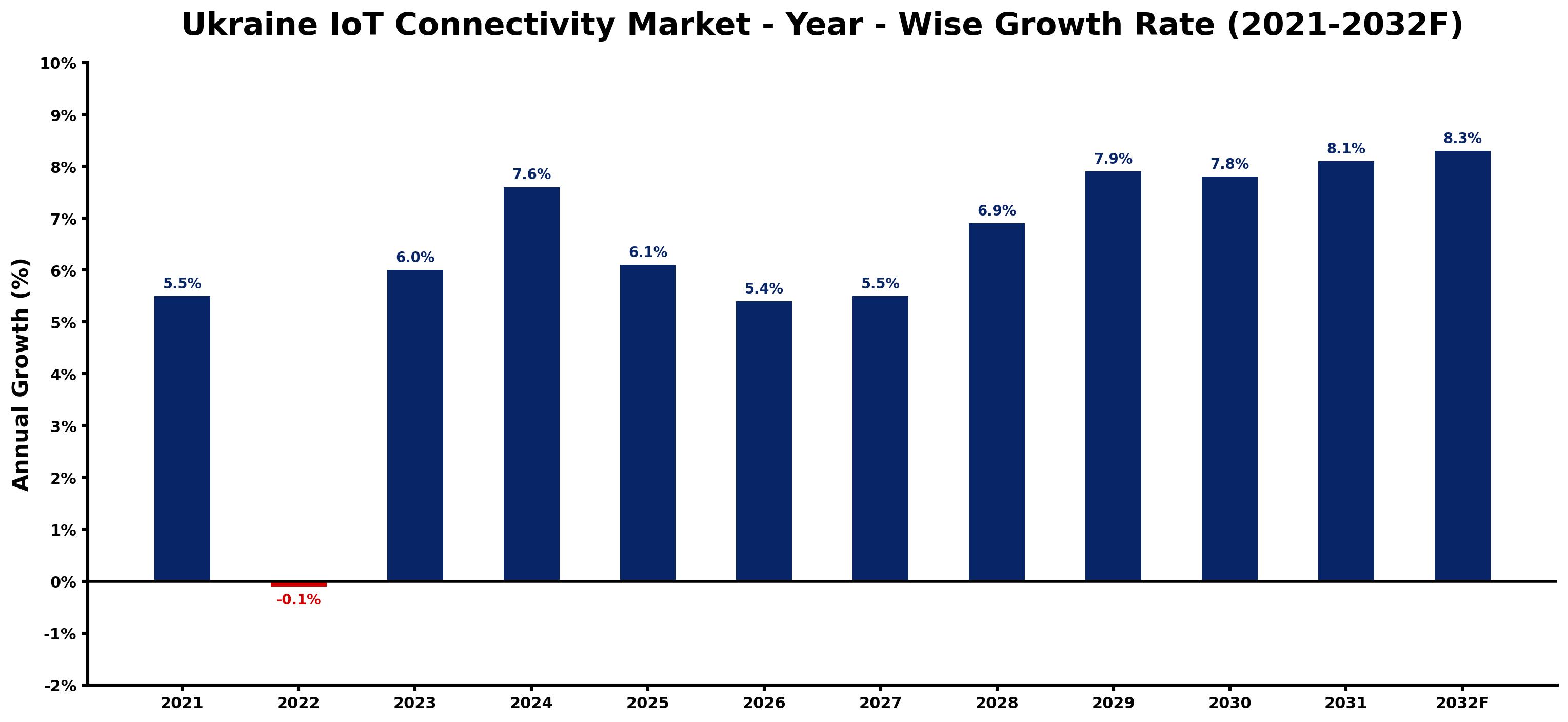 Ukraine IoT Connectivity Market Year-wise Growth Rate and Key Drivers