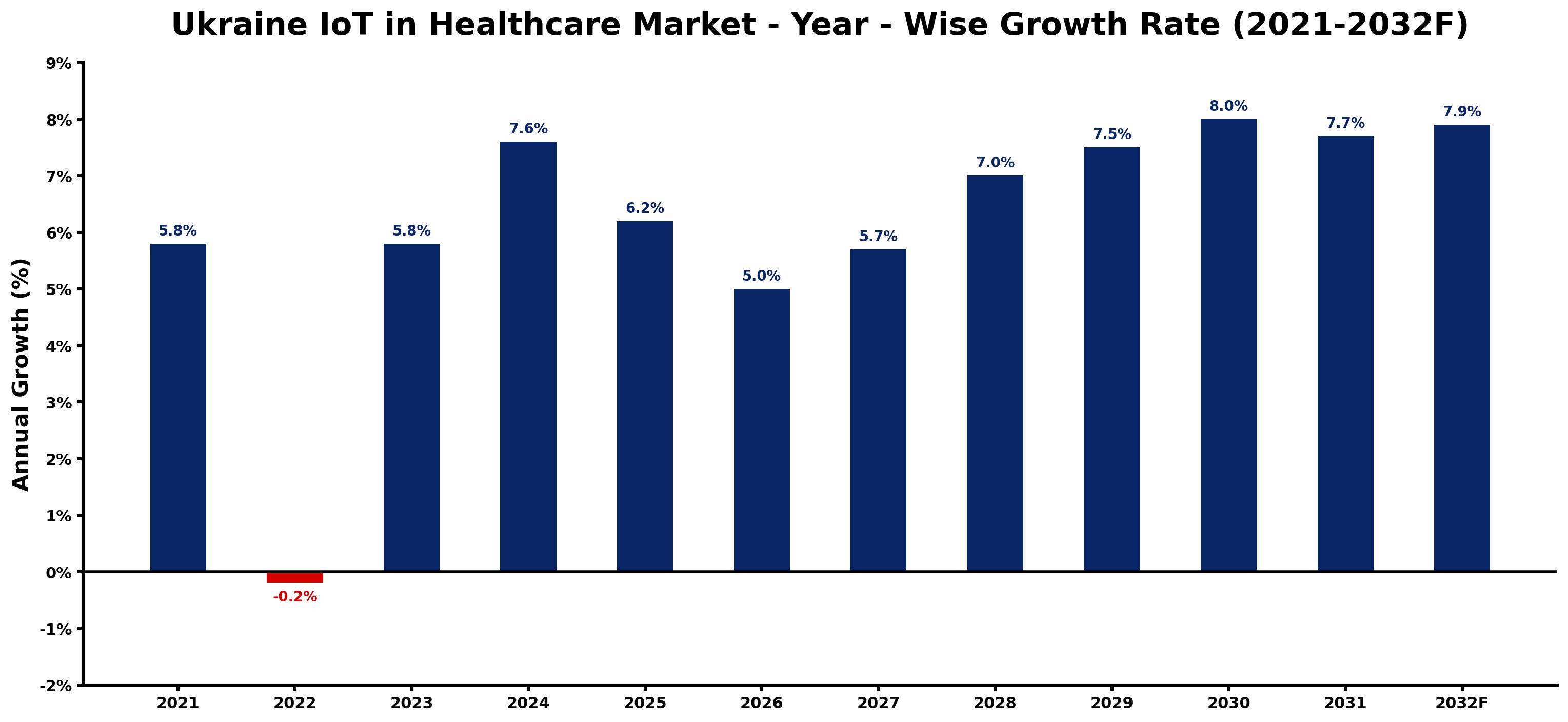 Ukraine IoT in Healthcare Market Year-wise Growth Rate and Key Drivers