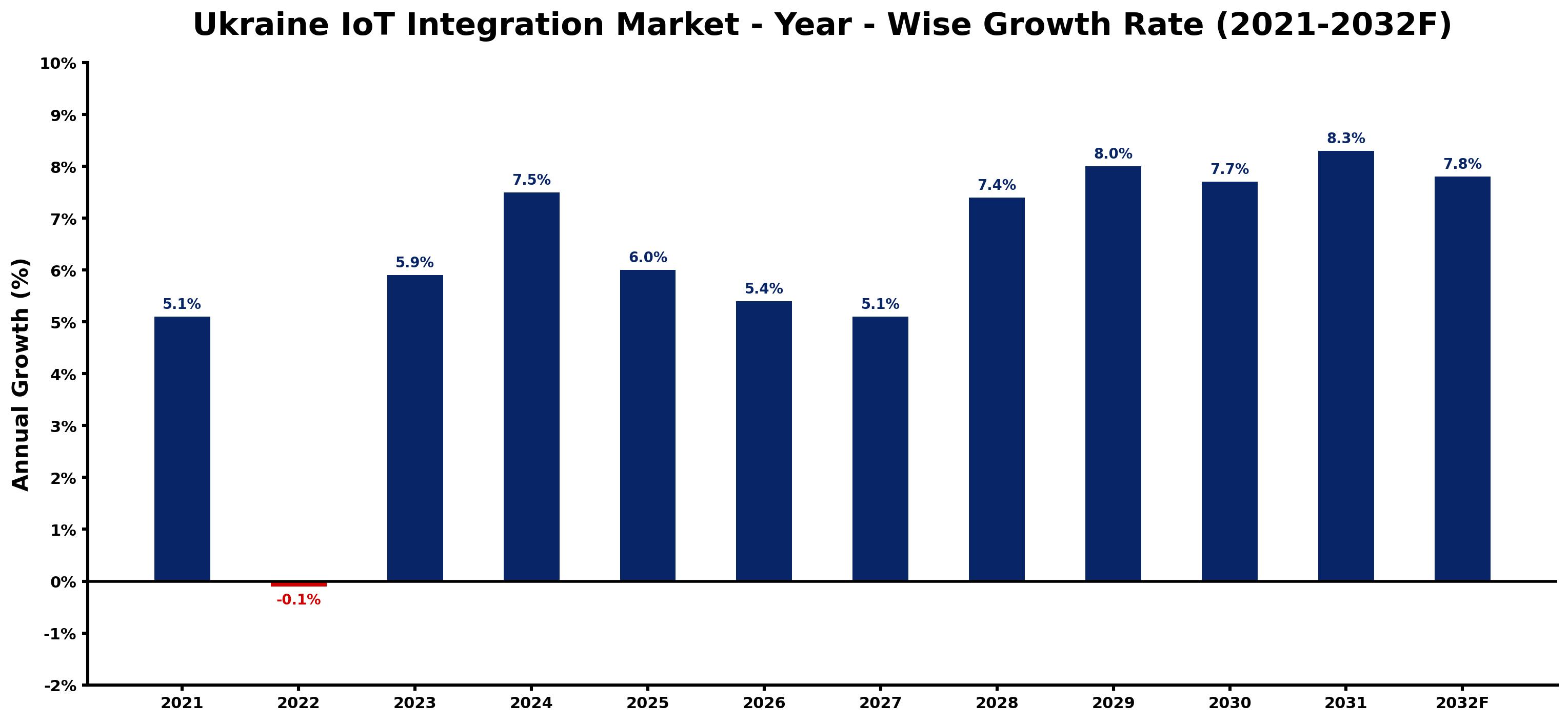 Ukraine IoT Integration Market Year-wise Growth Rate and Key Drivers