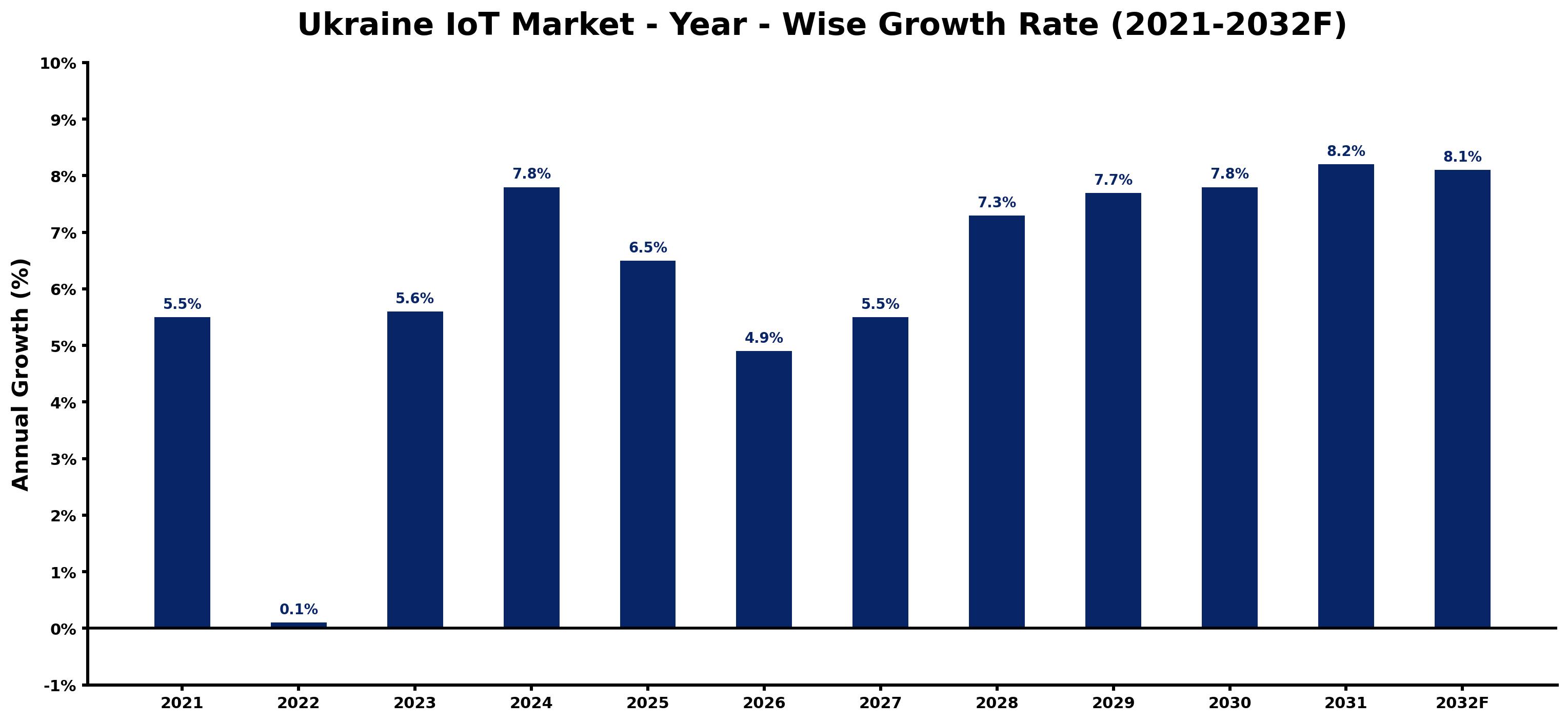 Ukraine IoT Market Year-wise Growth Rate and Key Drivers