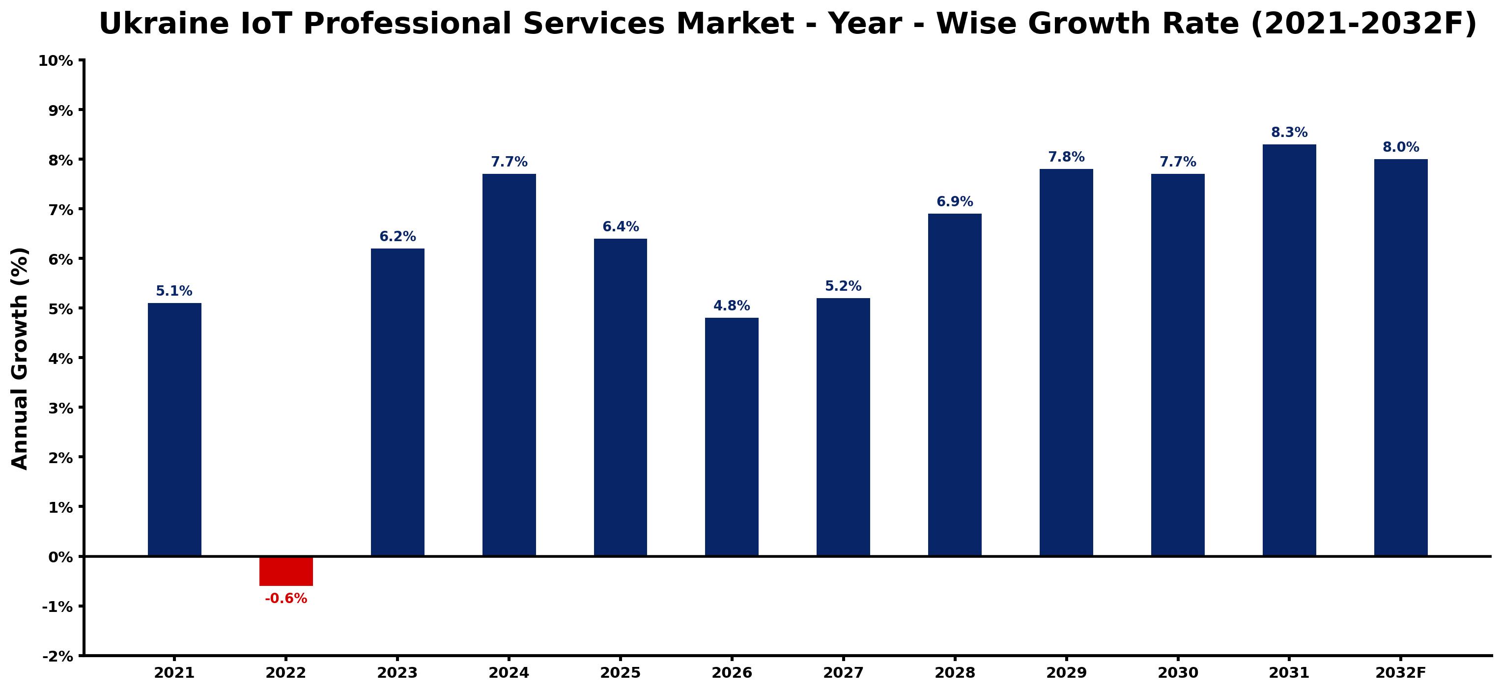 Ukraine IoT Professional Services Market Year-wise Growth Rate and Key Drivers