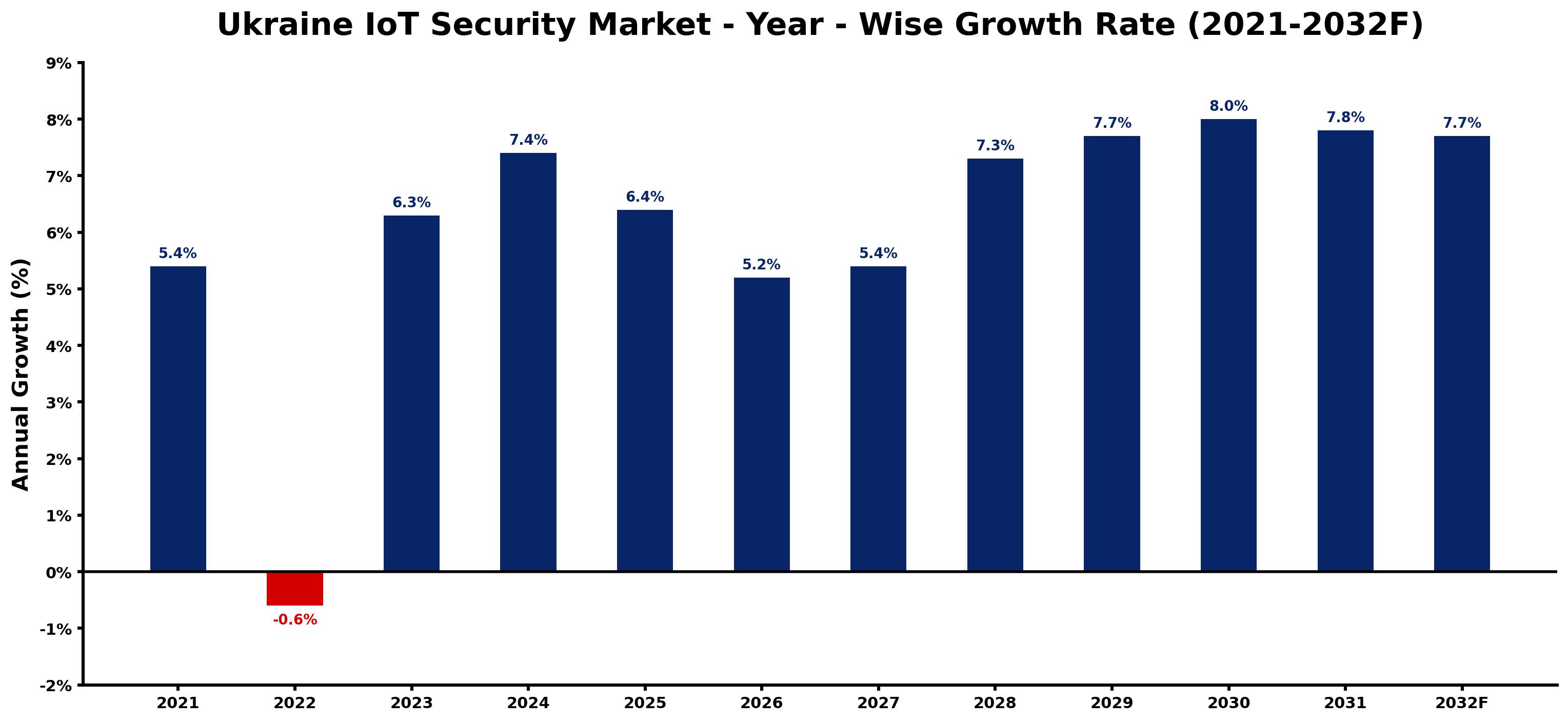 Ukraine IoT Security Market Year-wise Growth Rate and Key Drivers