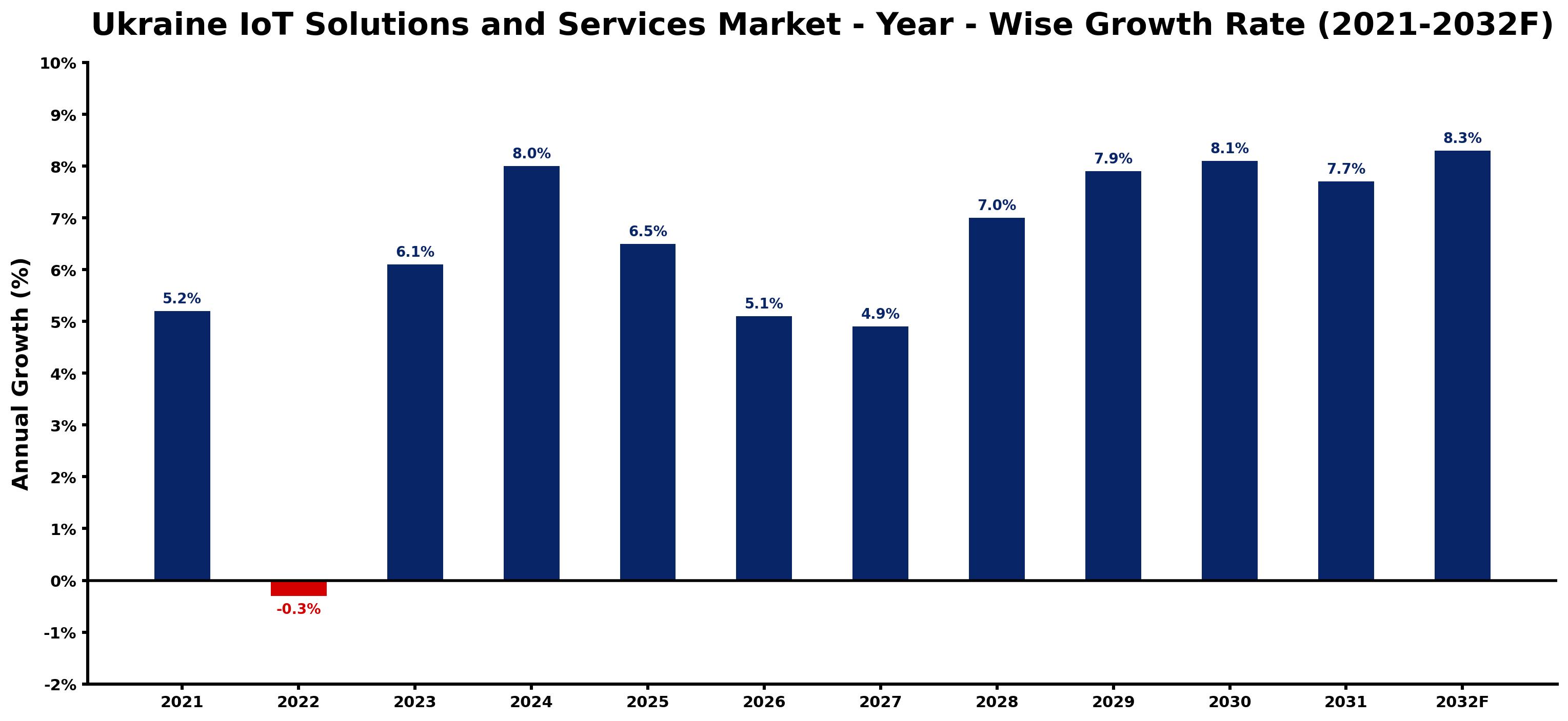 Ukraine IoT Solutions and Services Market Year-wise Growth Rate and Key Drivers
