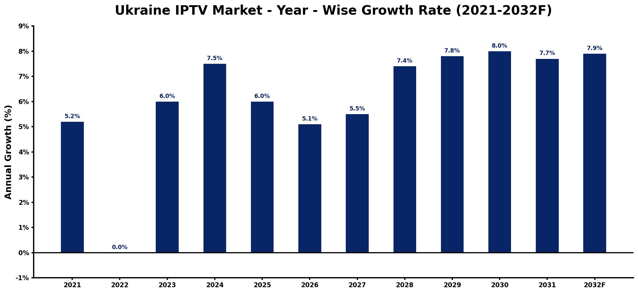 Ukraine IPTV Market Year-wise Growth Rate and Key Drivers
