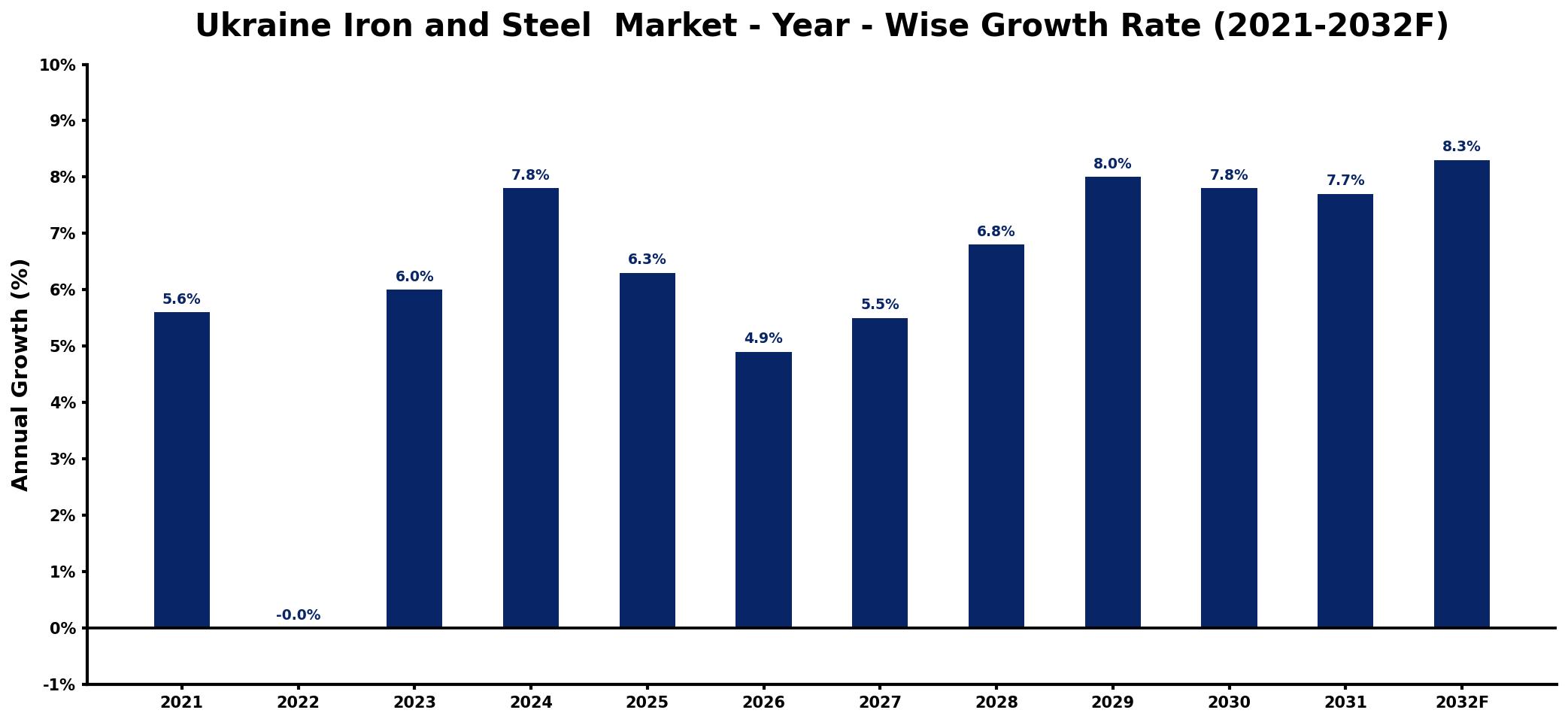 Ukraine Iron and Steel Market Year-wise Growth Rate and Key Drivers