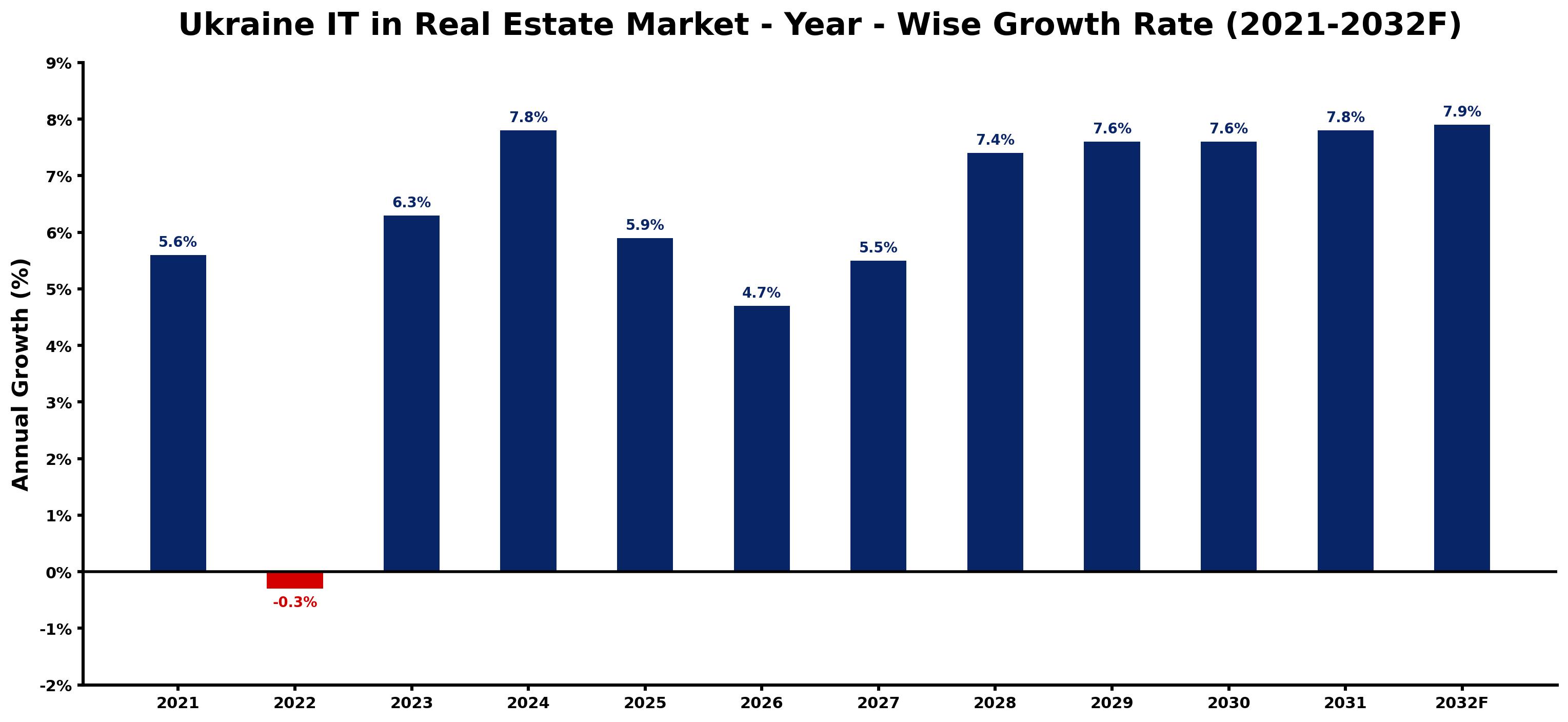 Ukraine IT in Real Estate Market Year-wise Growth Rate and Key Drivers