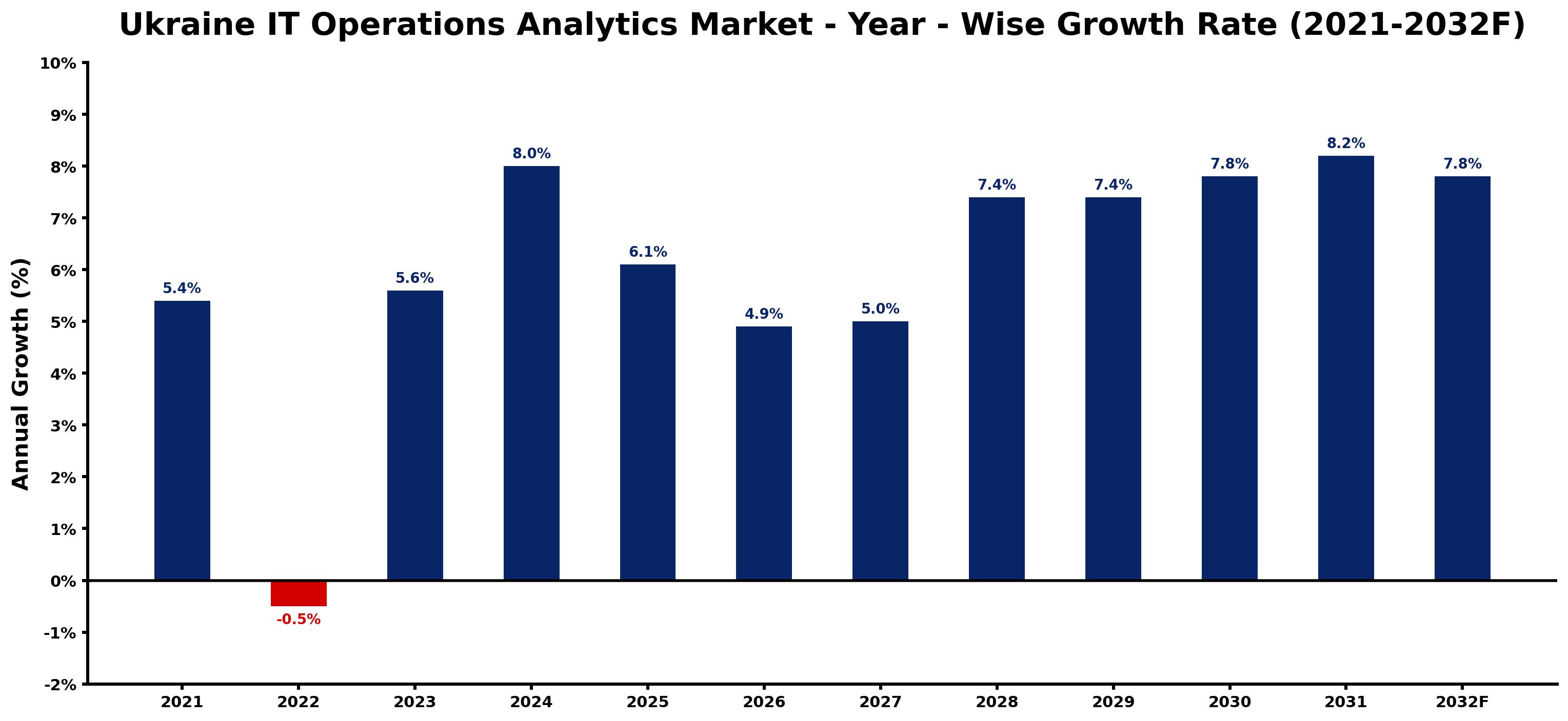 Ukraine IT Operations Analytics Market Year-wise Growth Rate and Key Drivers
