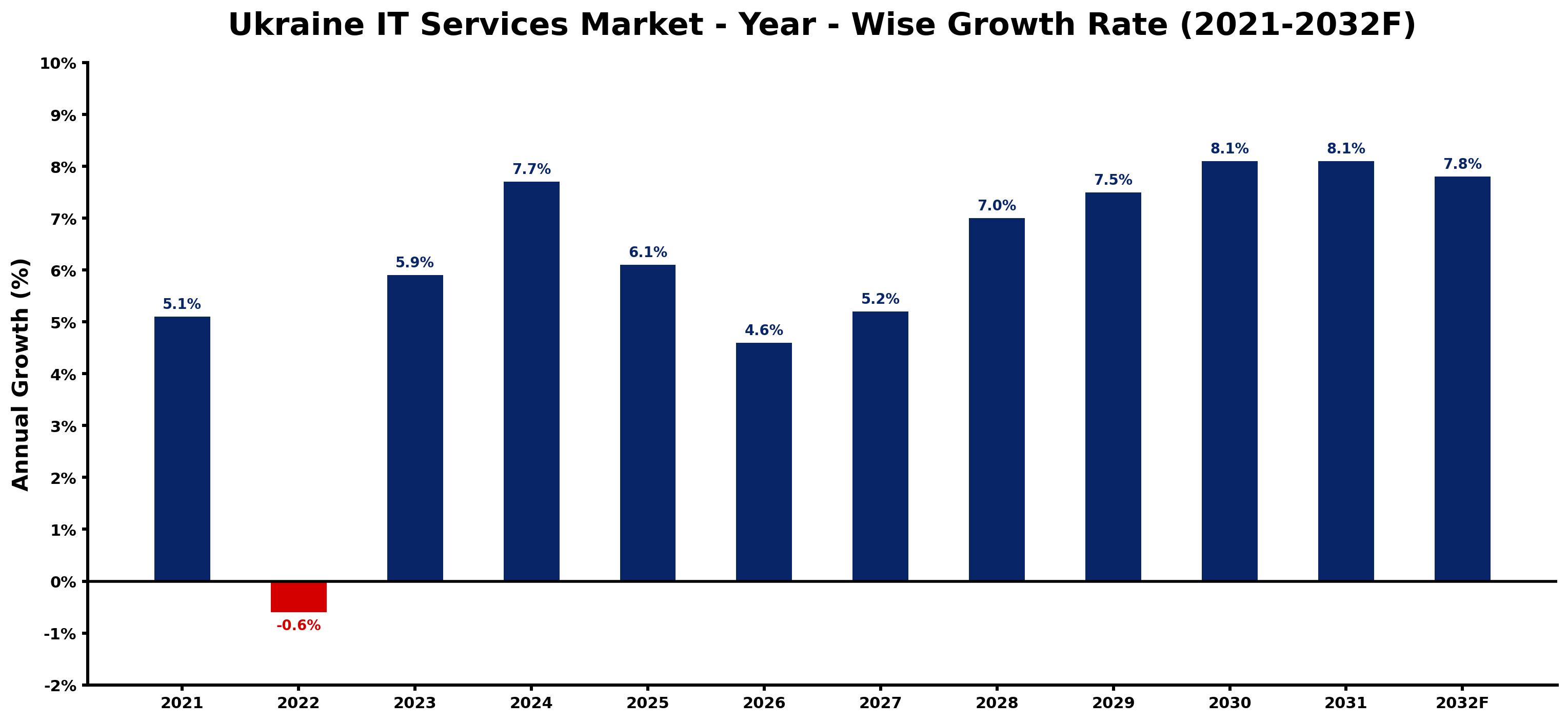 Ukraine IT Services Market Year-wise Growth Rate and Key Drivers