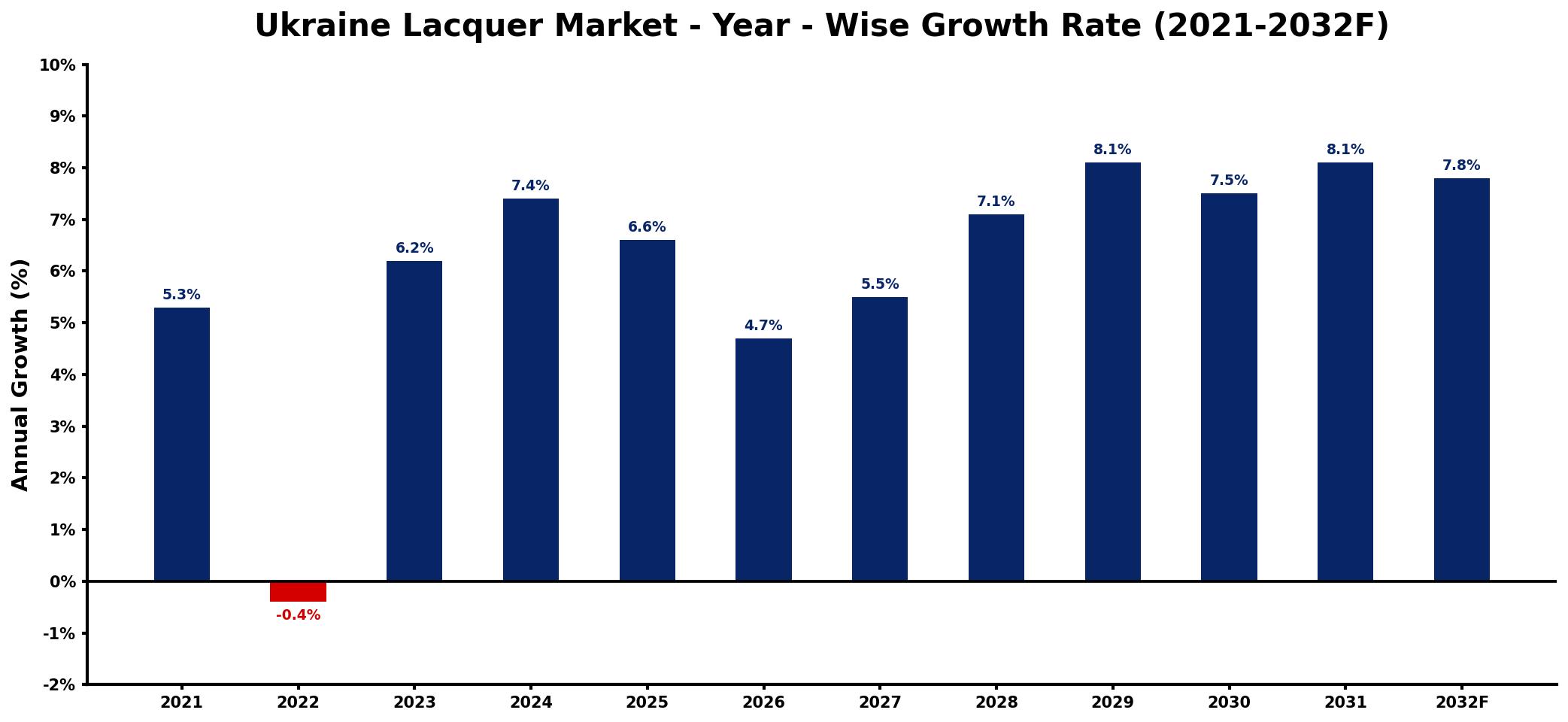 Ukraine Lacquer Market Year-wise Growth Rate and Key Drivers