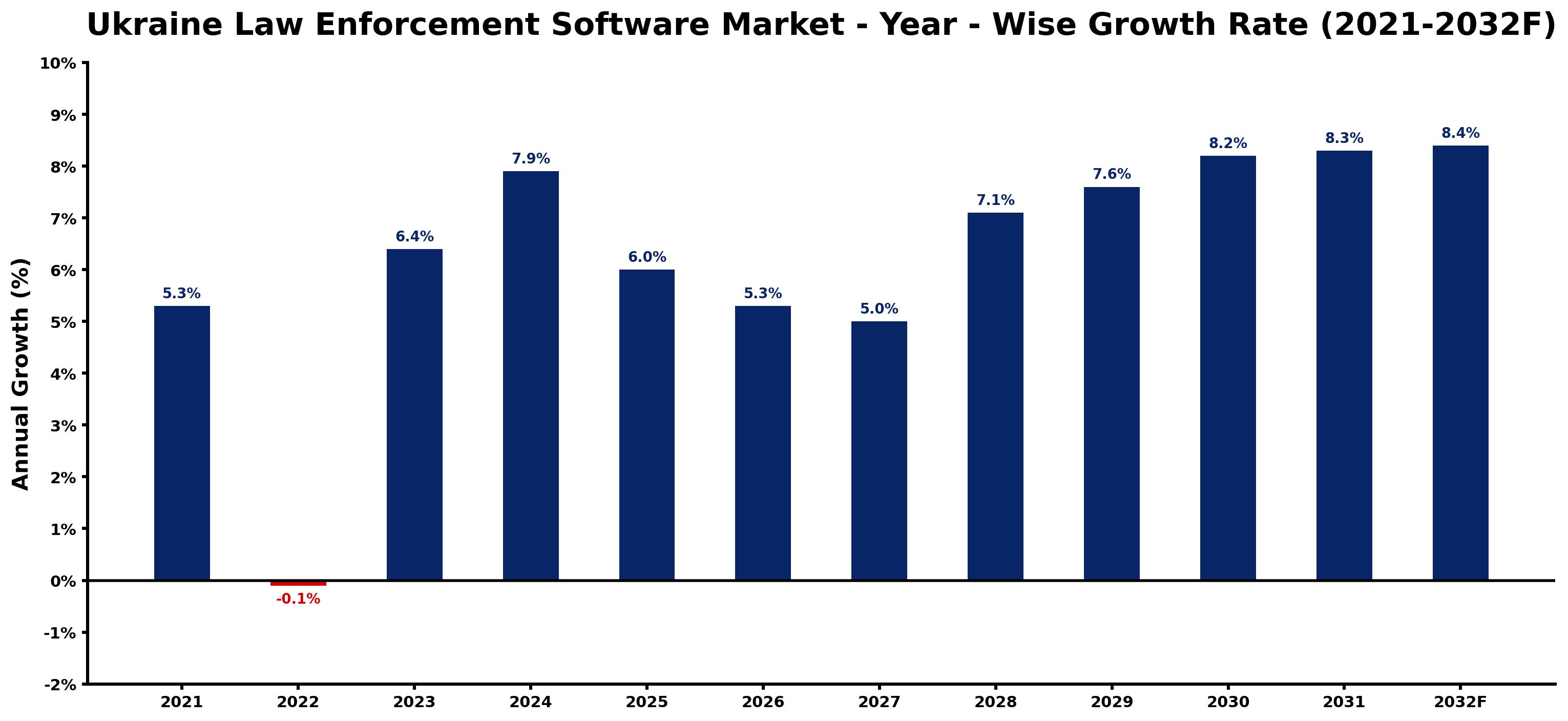 Ukraine Law Enforcement Software Market Year-wise Growth Rate and Key Drivers