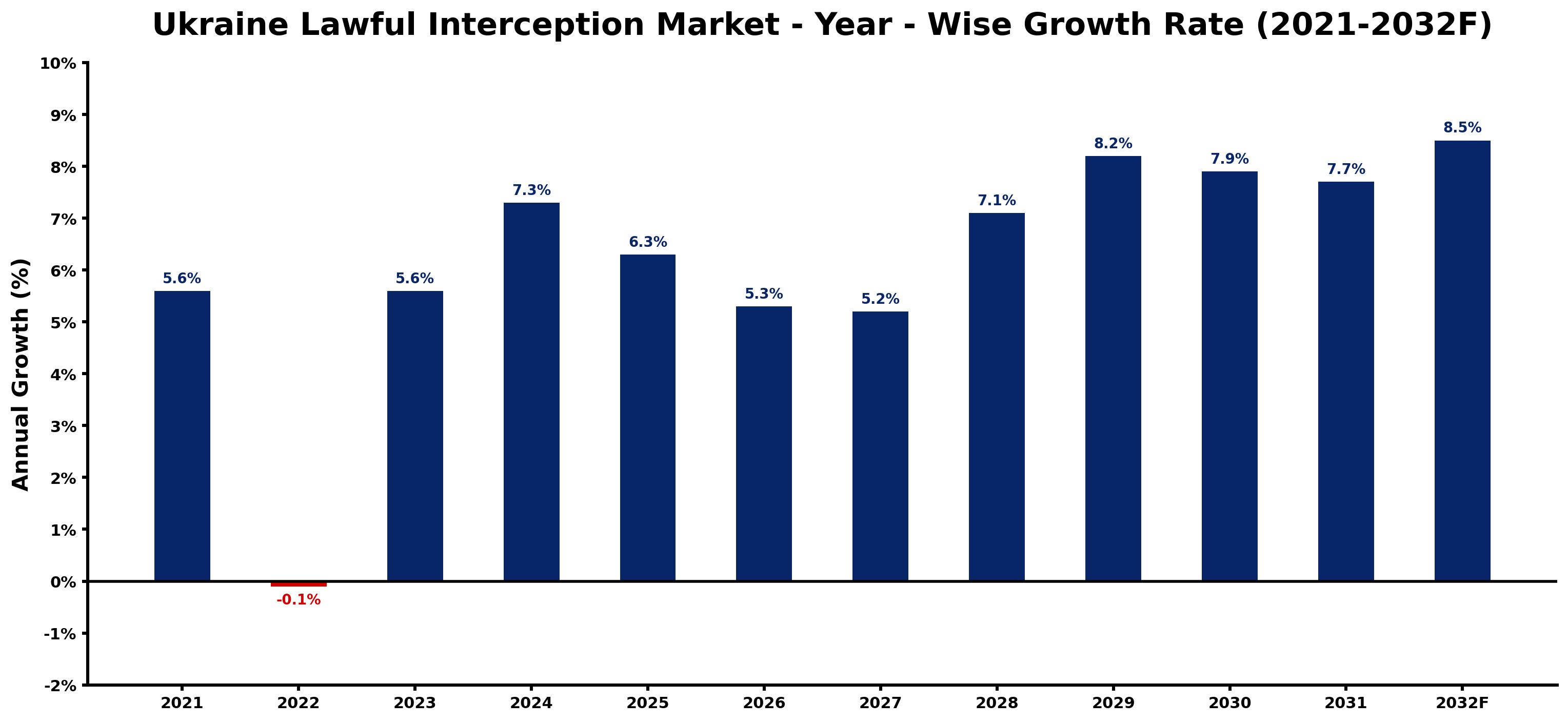 Ukraine Lawful Interception Market Year-wise Growth Rate and Key Drivers