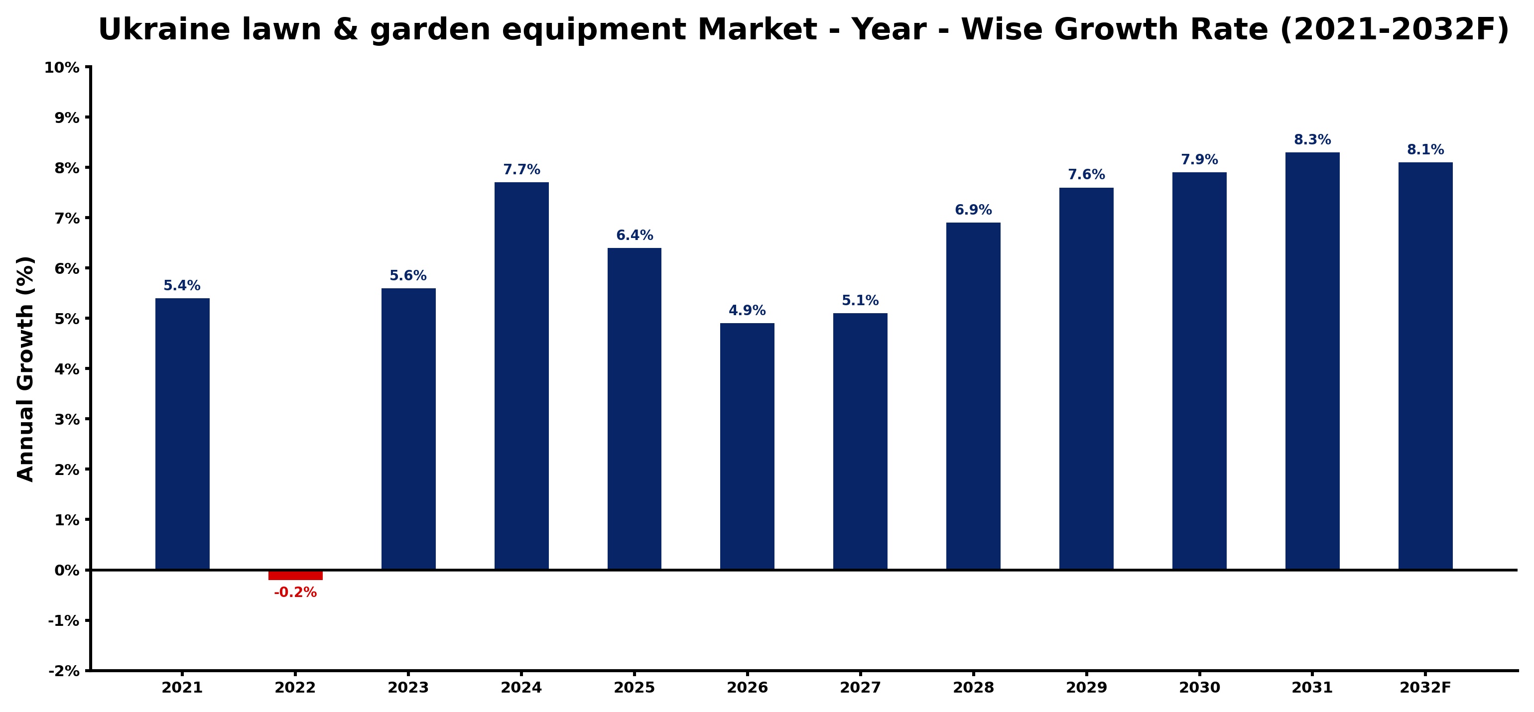 Ukraine lawn & garden equipment Market Year-wise Growth Rate and Key Drivers