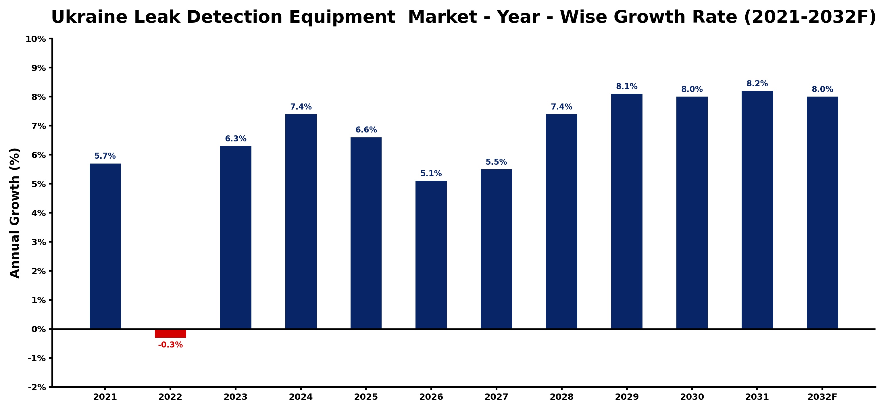 Ukraine Leak Detection Equipment  Market Year-wise Growth Rate and Key Drivers
