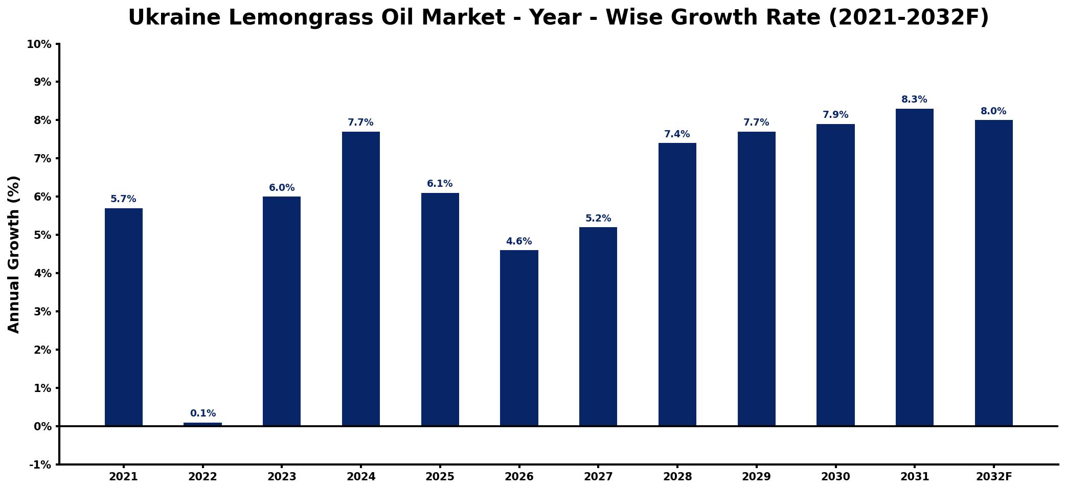 Ukraine Lemongrass Oil Market Year-wise Growth Rate and Key Drivers