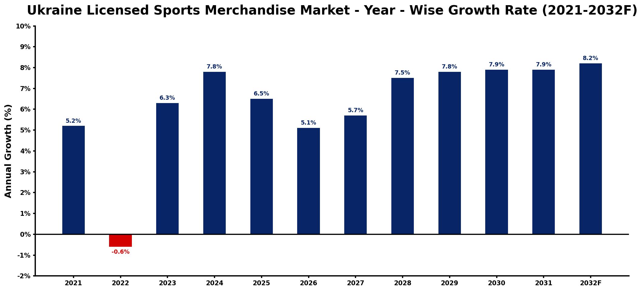 Ukraine Licensed Sports Merchandise Market Year-wise Growth Rate and Key Drivers
