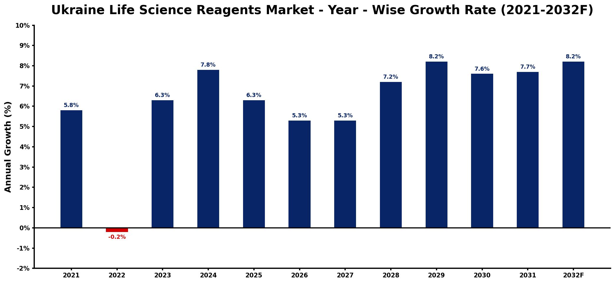Ukraine Life Science Reagents Market Year-wise Growth Rate and Key Drivers