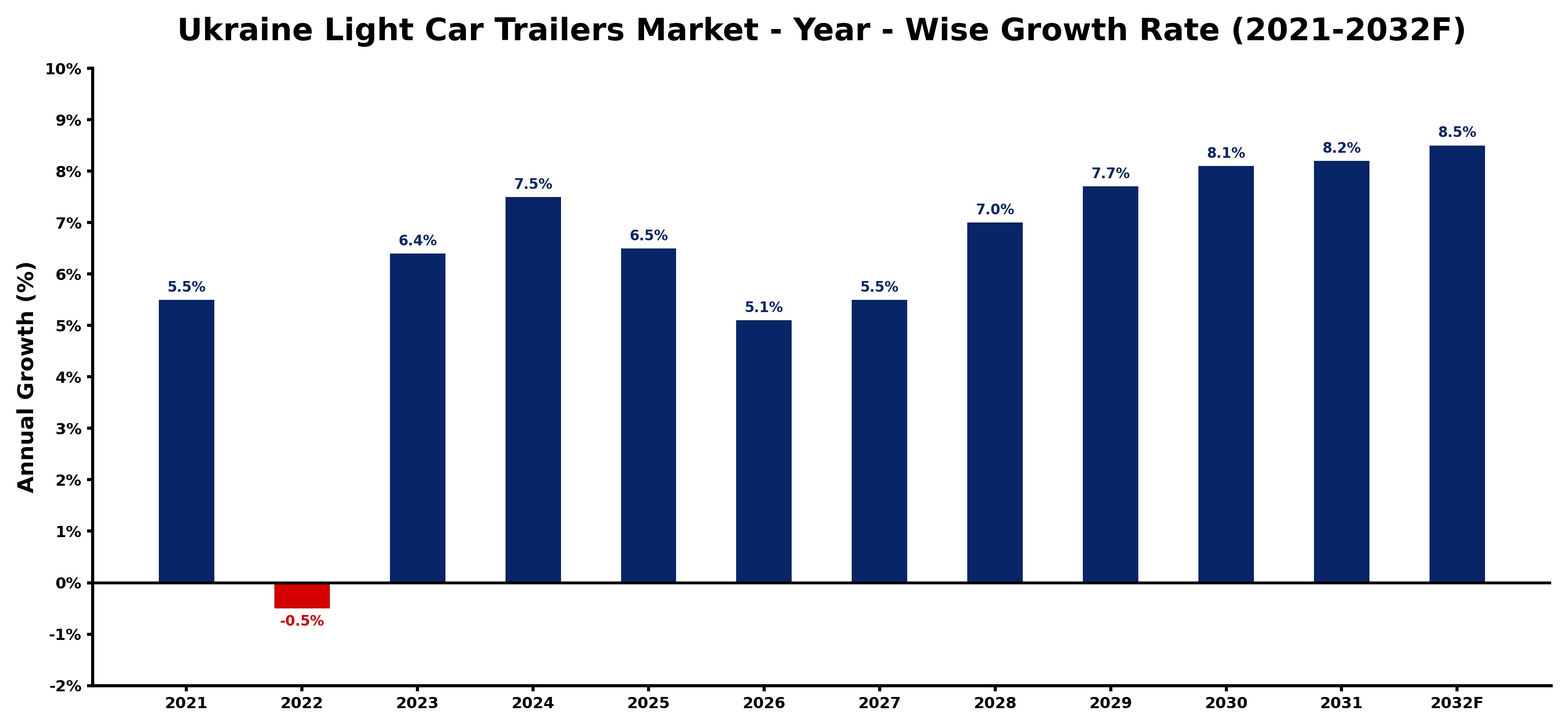 Ukraine Light Car Trailers Market Year-wise Growth Rate and Key Drivers
