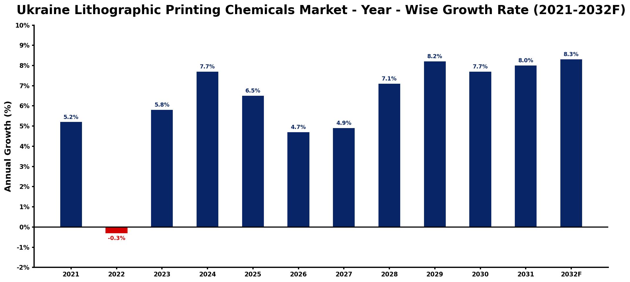 Ukraine Lithographic Printing Chemicals Market Year-wise Growth Rate and Key Drivers