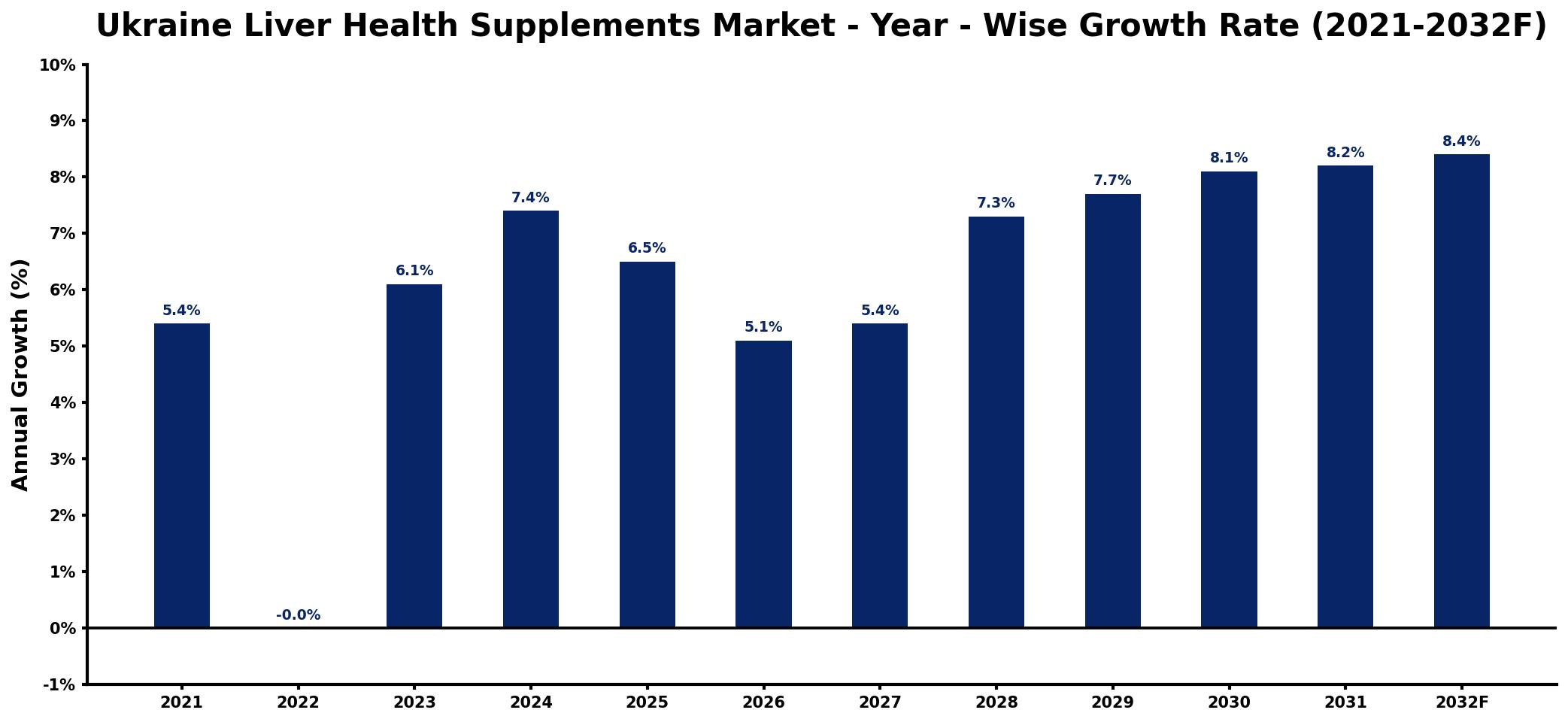 Ukraine Liver Health Supplements Market Year-wise Growth Rate and Key Drivers