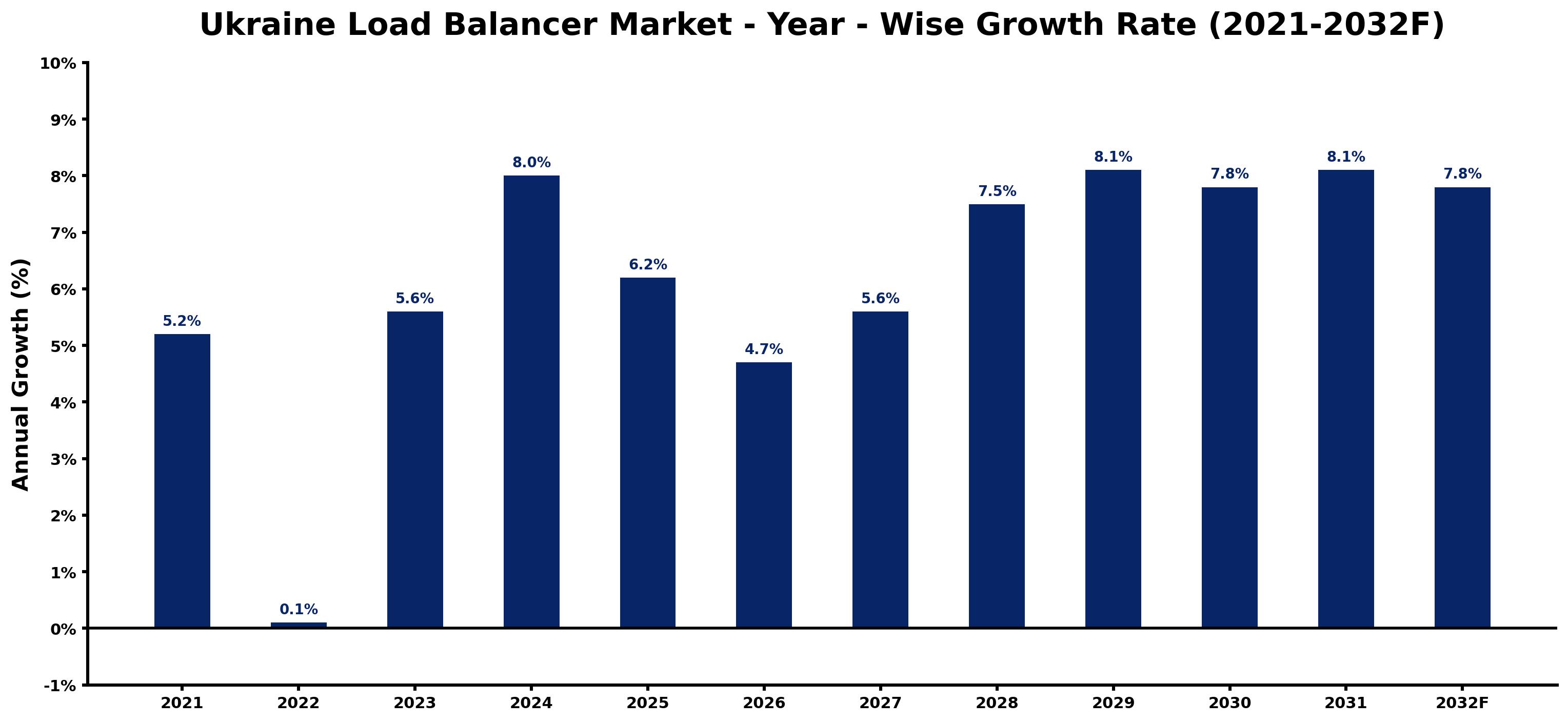Ukraine Load Balancer Market Year-wise Growth Rate and Key Drivers