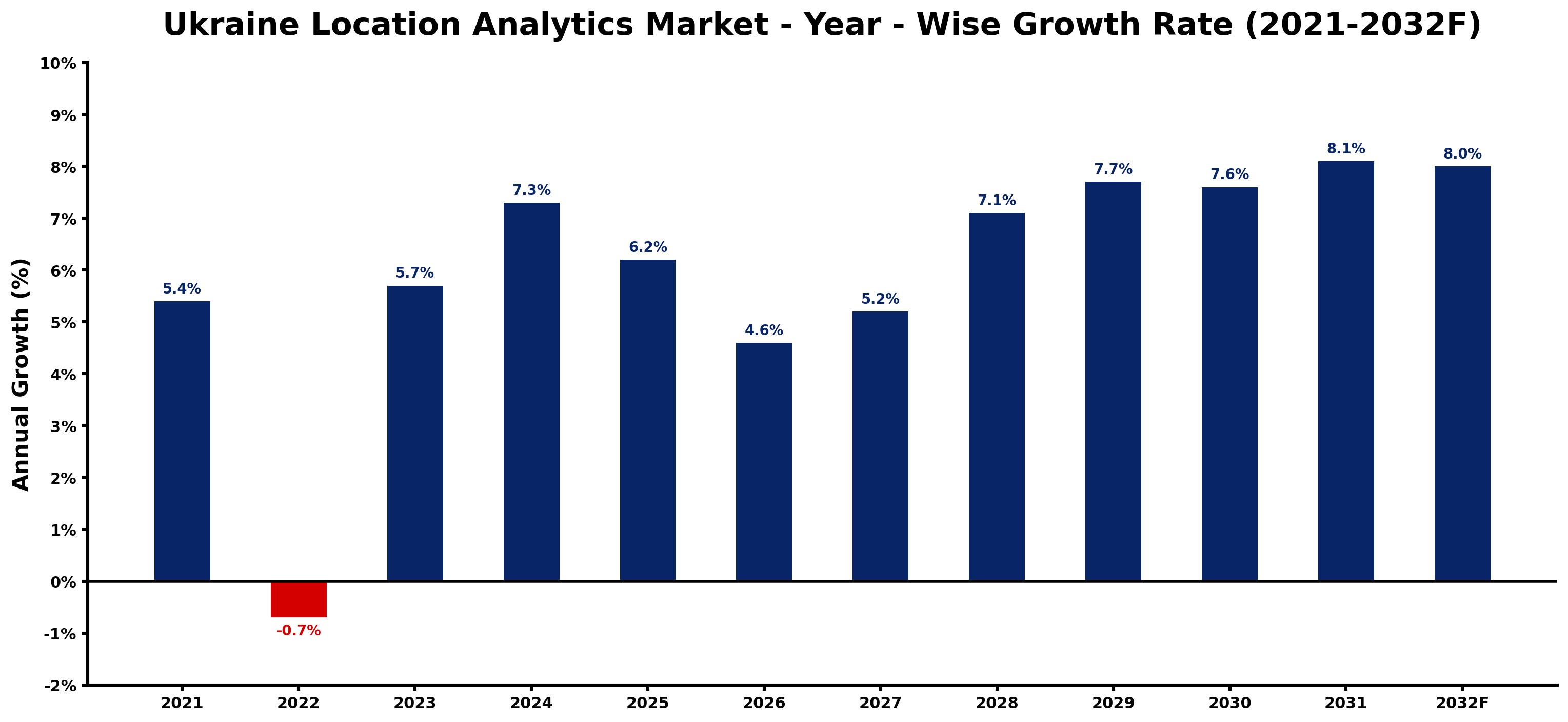 Ukraine Location Analytics Market Year-wise Growth Rate and Key Drivers