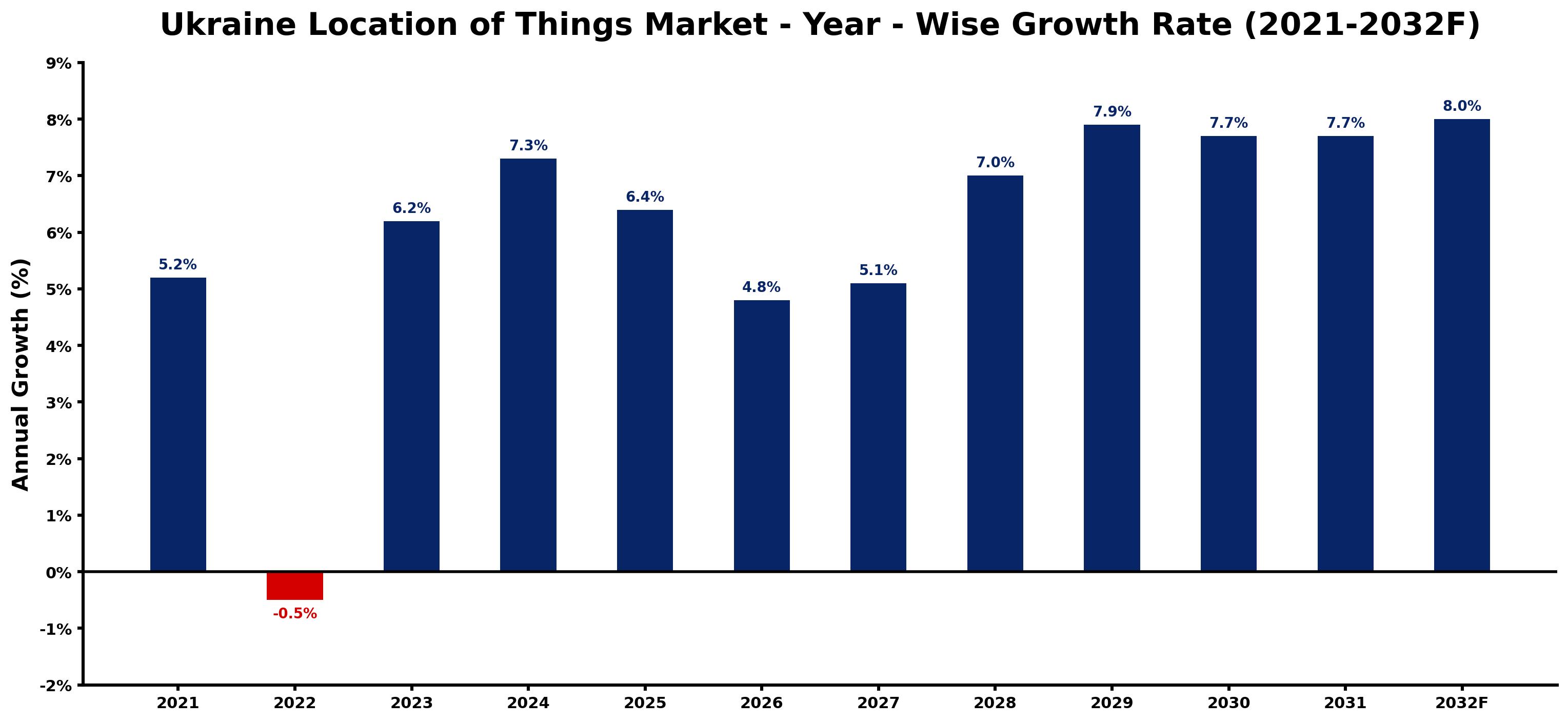 Ukraine Location of Things Market Year-wise Growth Rate and Key Drivers
