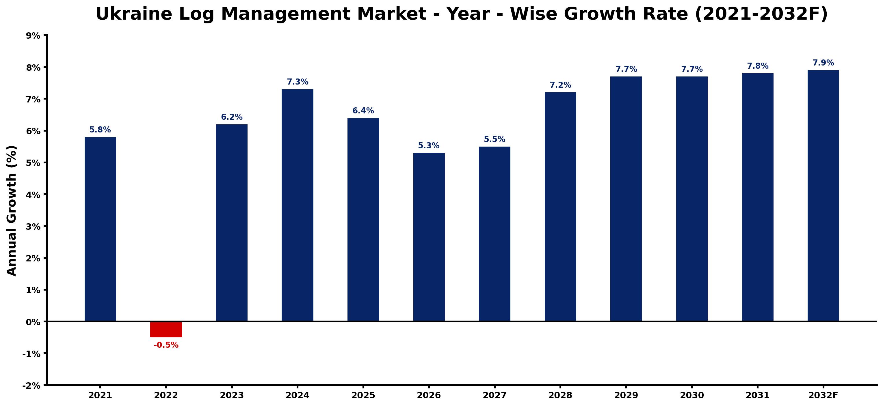 Ukraine Log Management Market Year-wise Growth Rate and Key Drivers