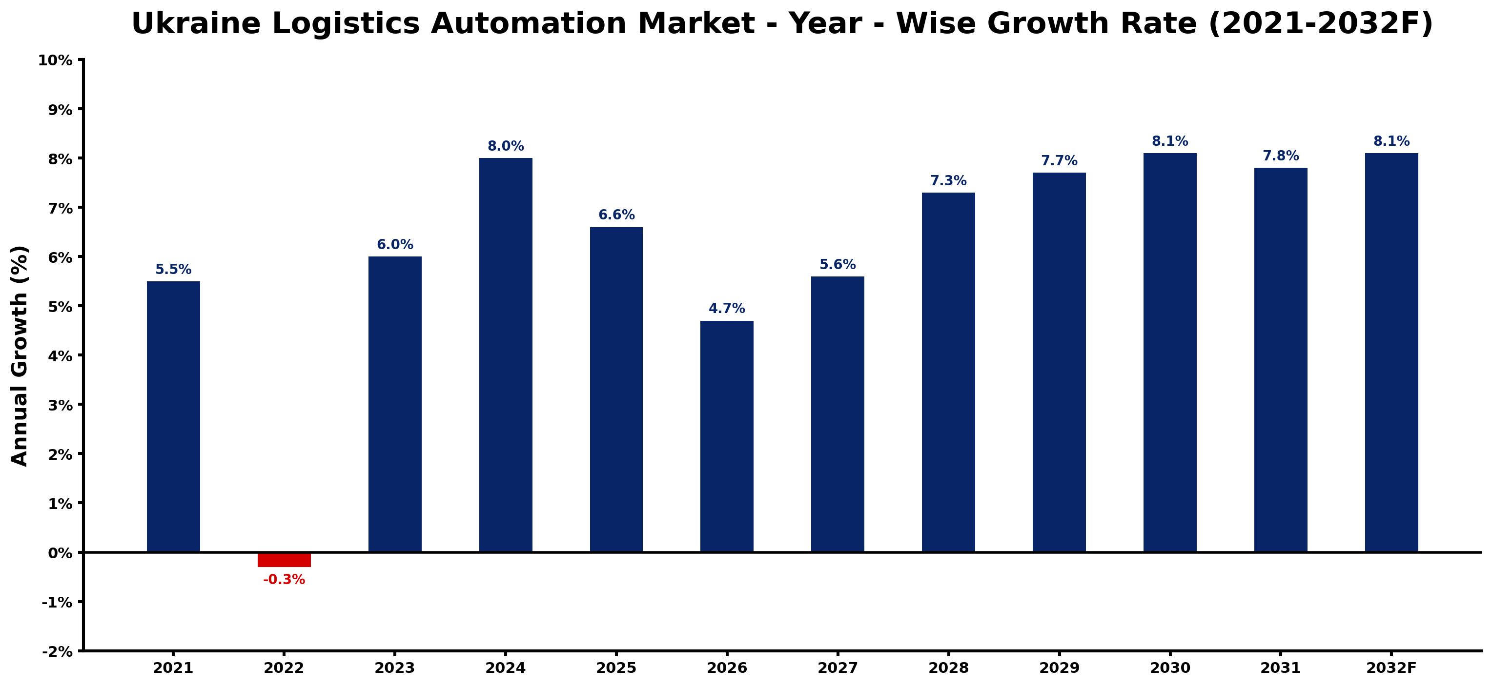Ukraine Logistics Automation Market Year-wise Growth Rate and Key Drivers