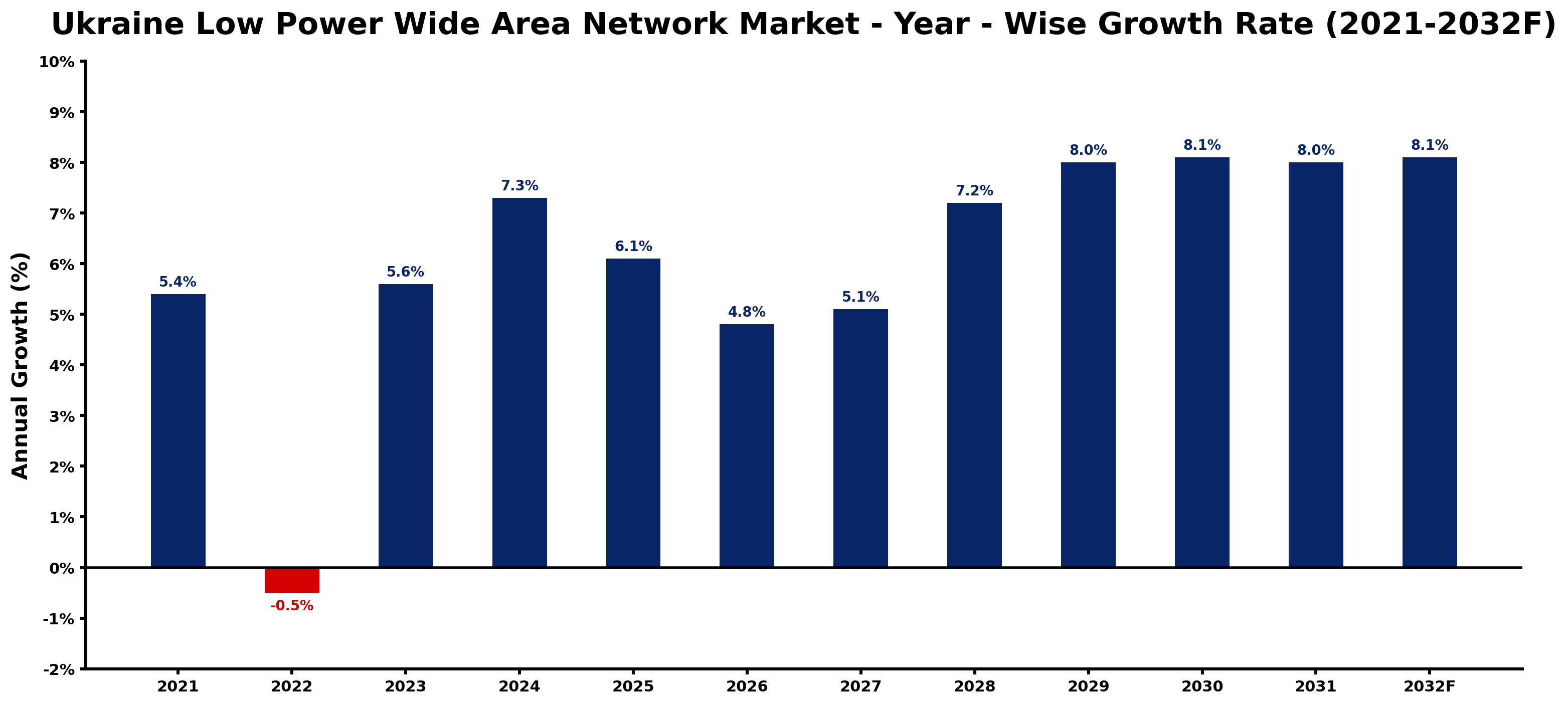 Ukraine Low Power Wide Area Network Market Year-wise Growth Rate and Key Drivers