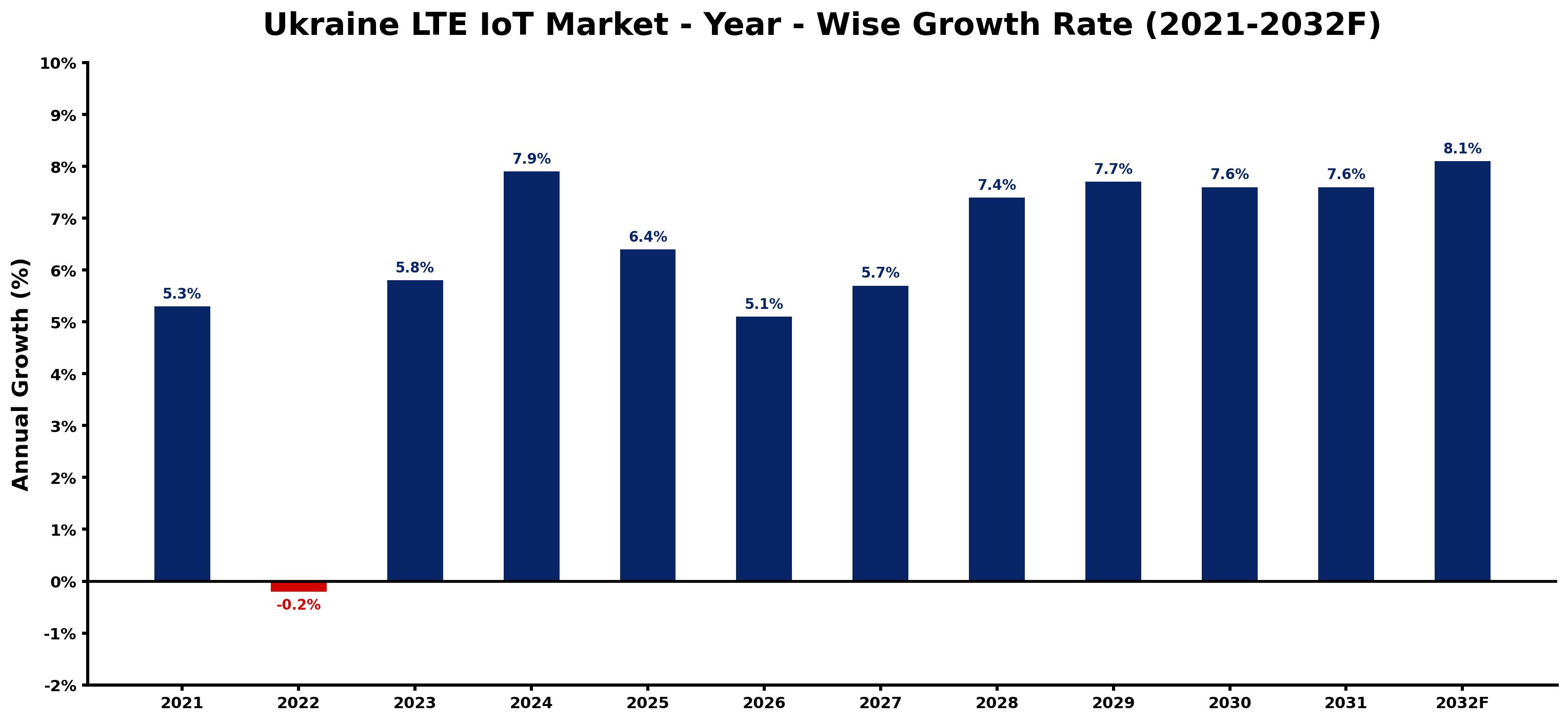 Ukraine LTE IoT Market Year-wise Growth Rate and Key Drivers