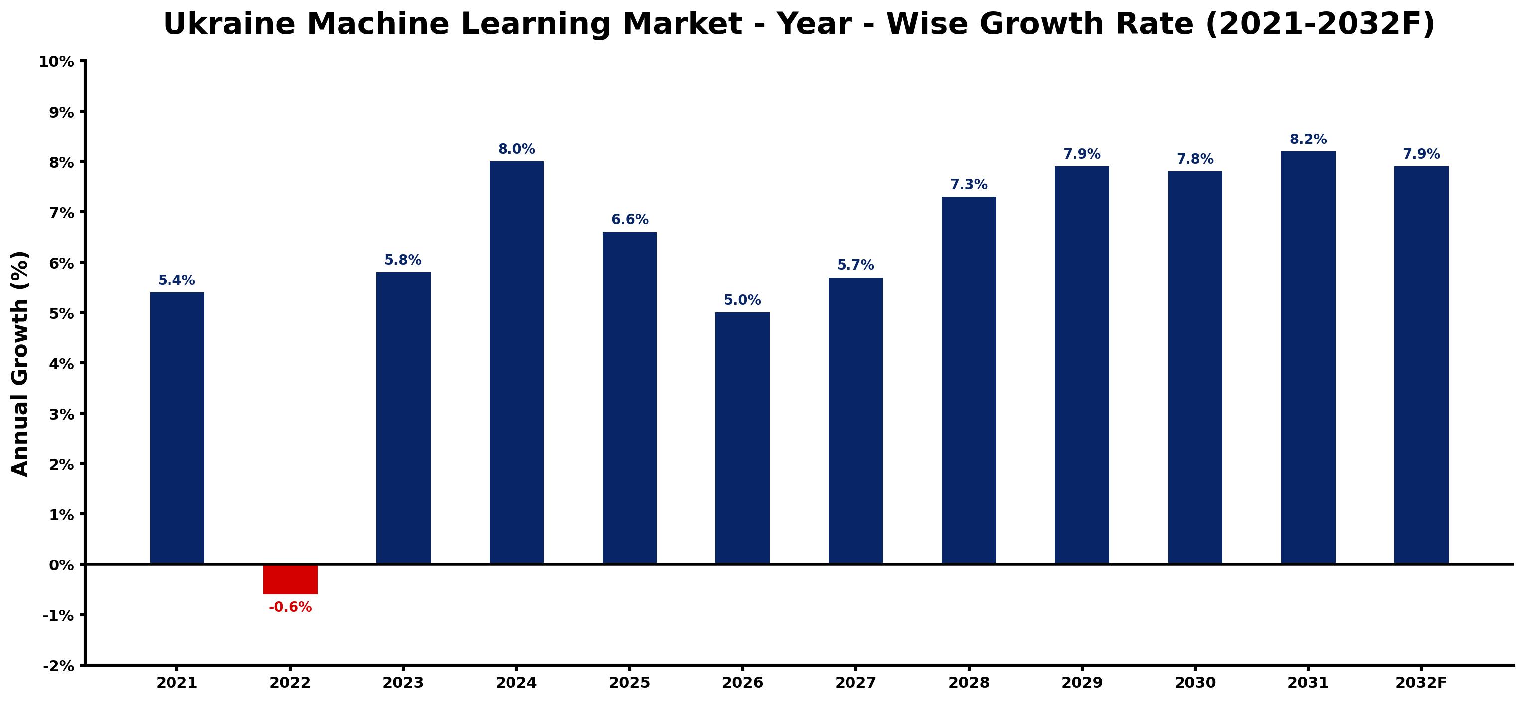 Ukraine Machine Learning Market Year-wise Growth Rate and Key Drivers