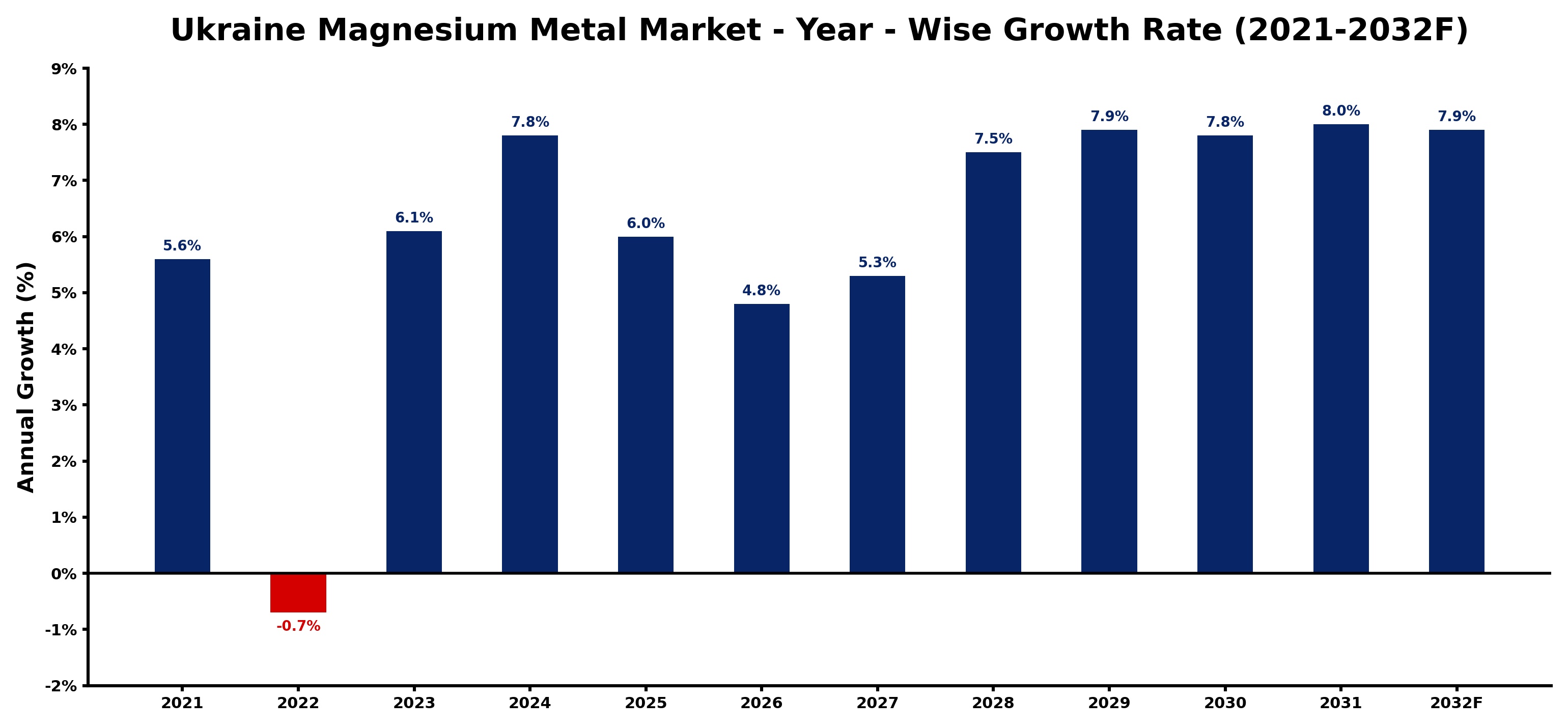 Ukraine Magnesium Metal Market Year-wise Growth Rate and Key Drivers