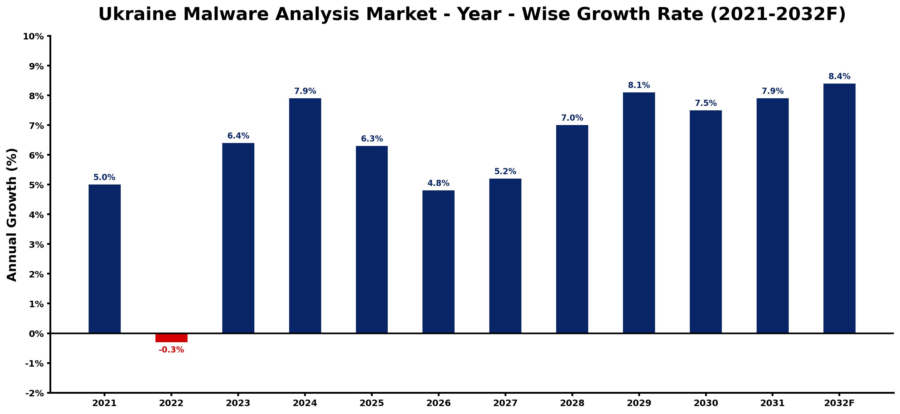 Ukraine Malware Analysis Market Year-wise Growth Rate and Key Drivers