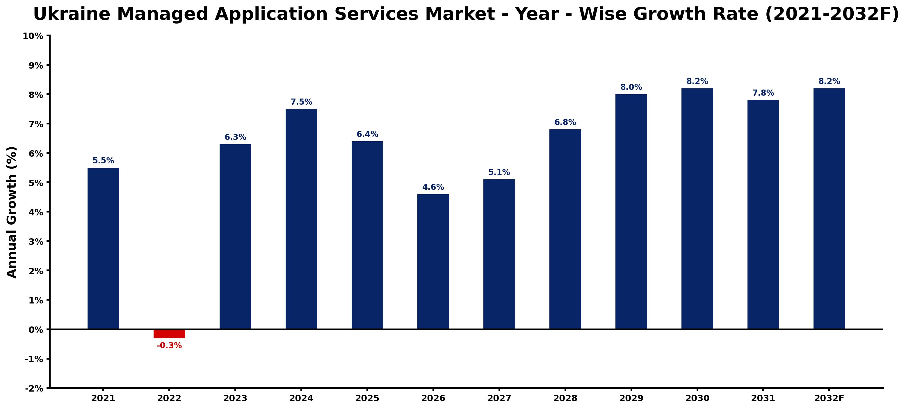 Ukraine Managed Application Services Market Year-wise Growth Rate and Key Drivers