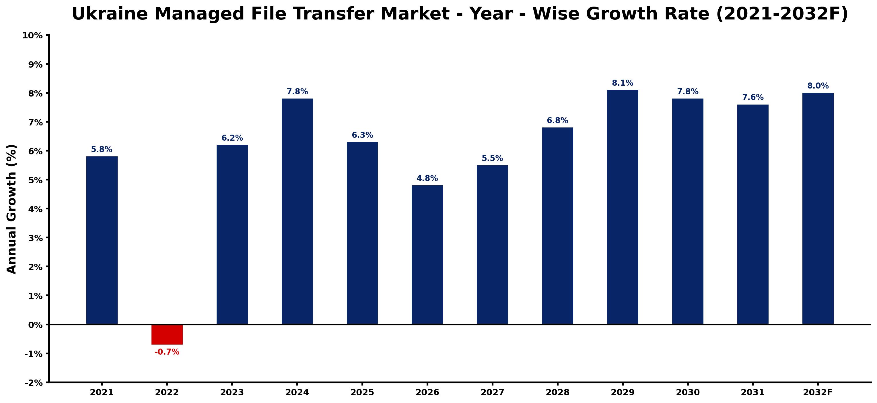 Ukraine Managed File Transfer Market Year-wise Growth Rate and Key Drivers