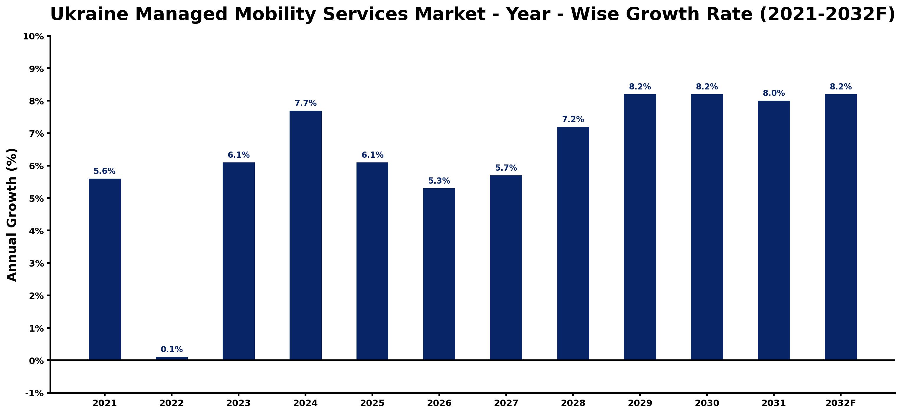 Ukraine Managed Mobility Services Market Year-wise Growth Rate and Key Drivers