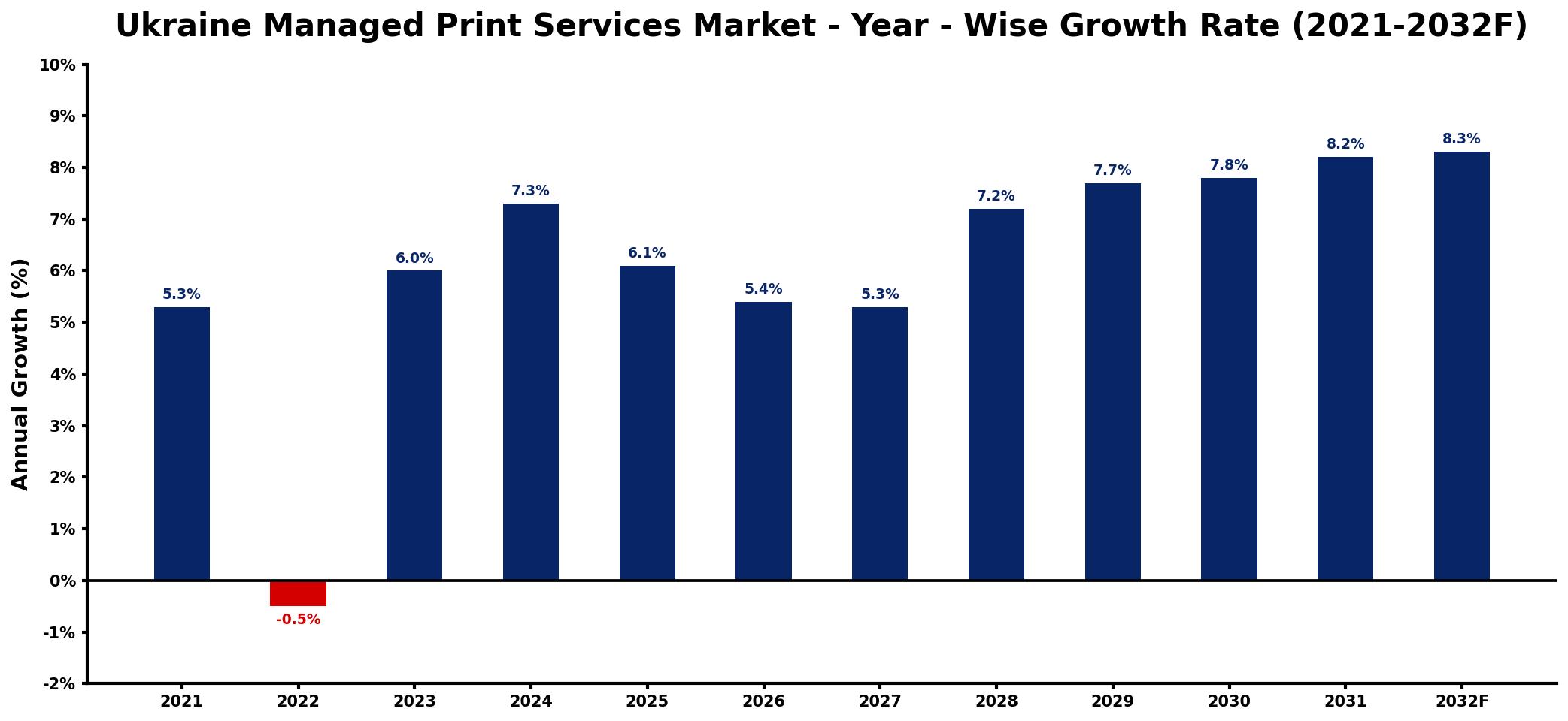 Ukraine Managed Print Services Market Year-wise Growth Rate and Key Drivers