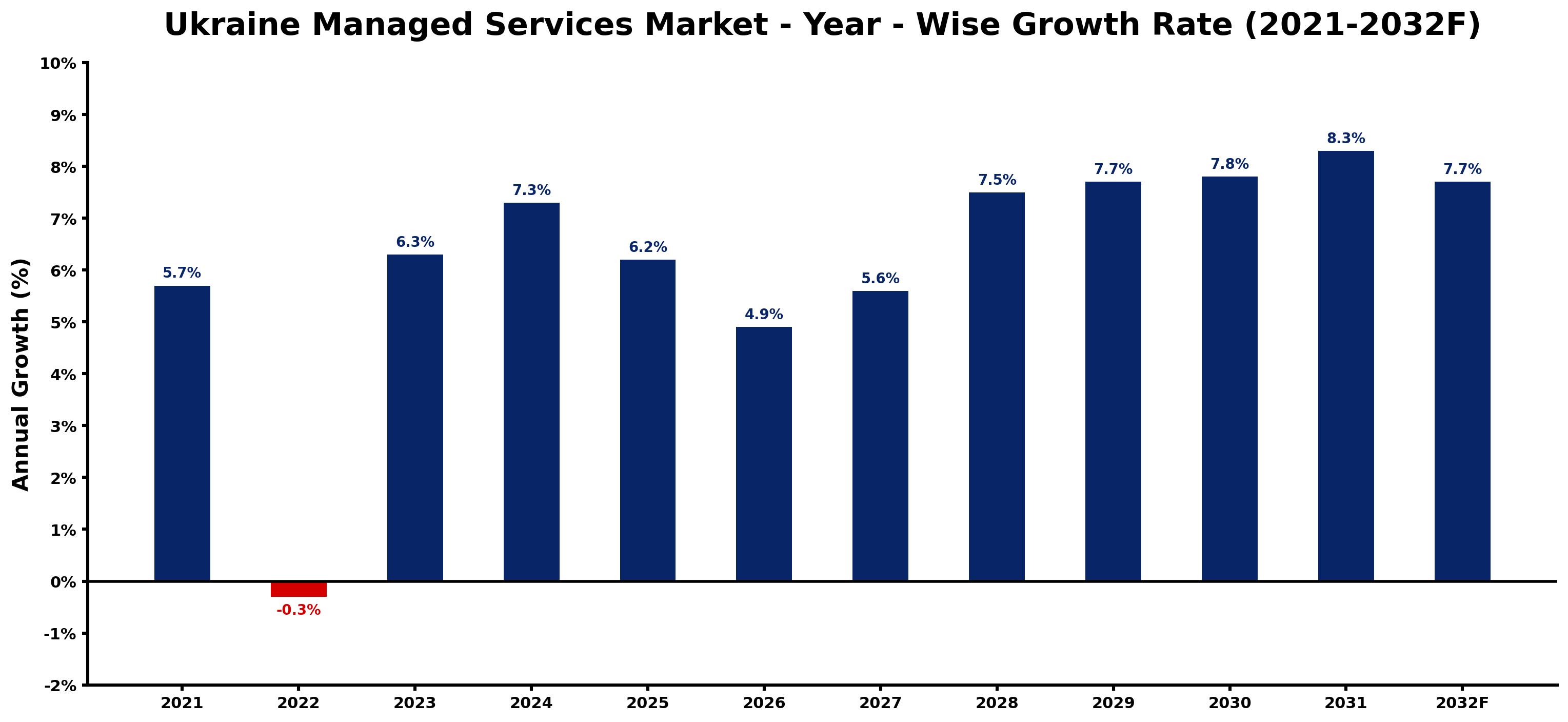 Ukraine Managed Services Market Year-wise Growth Rate and Key Drivers