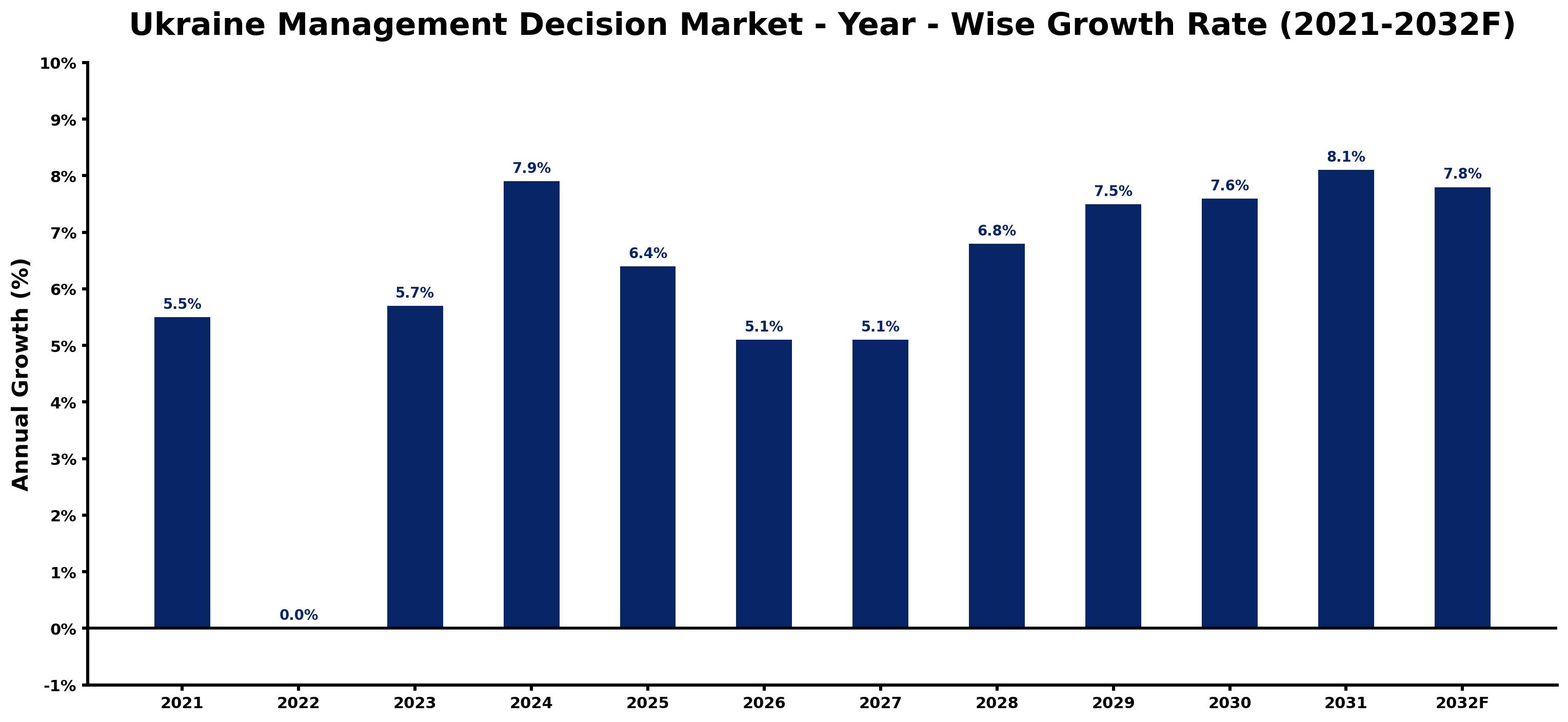 Ukraine Management Decision Market Year-wise Growth Rate and Key Drivers