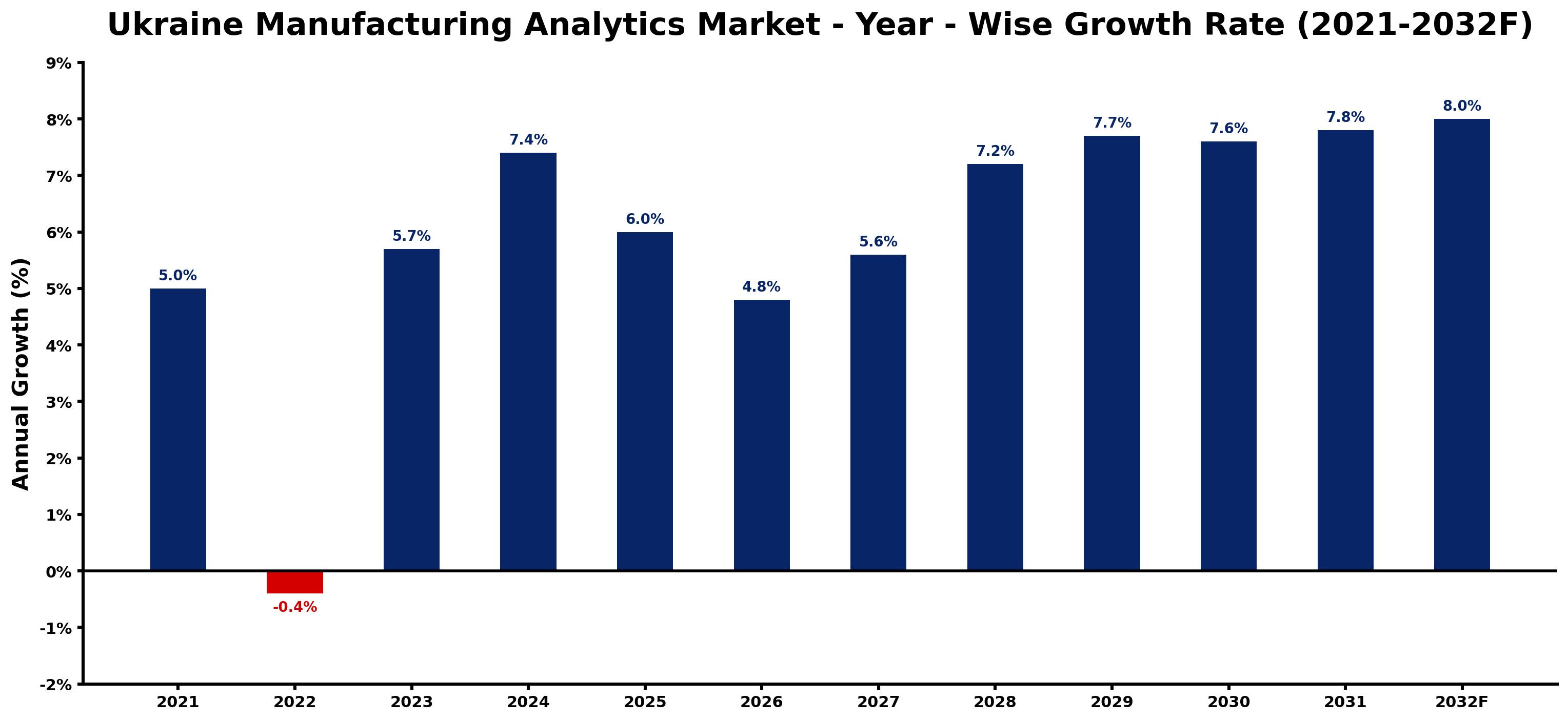 Ukraine Manufacturing Analytics Market Year-wise Growth Rate and Key Drivers