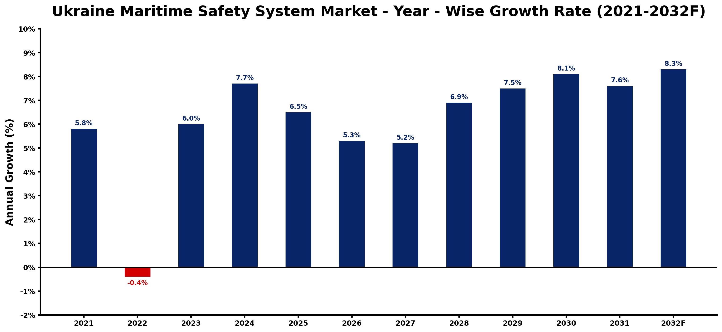 Ukraine Maritime Safety System Market Year-wise Growth Rate and Key Drivers