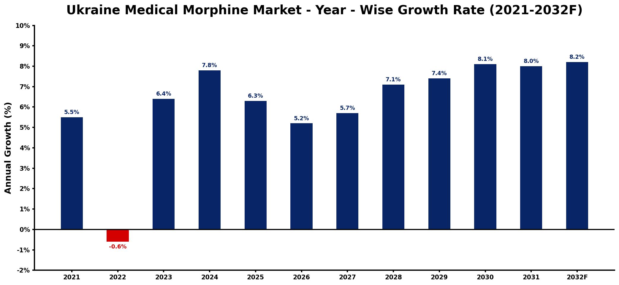 Ukraine Medical Morphine Market Year-wise Growth Rate and Key Drivers