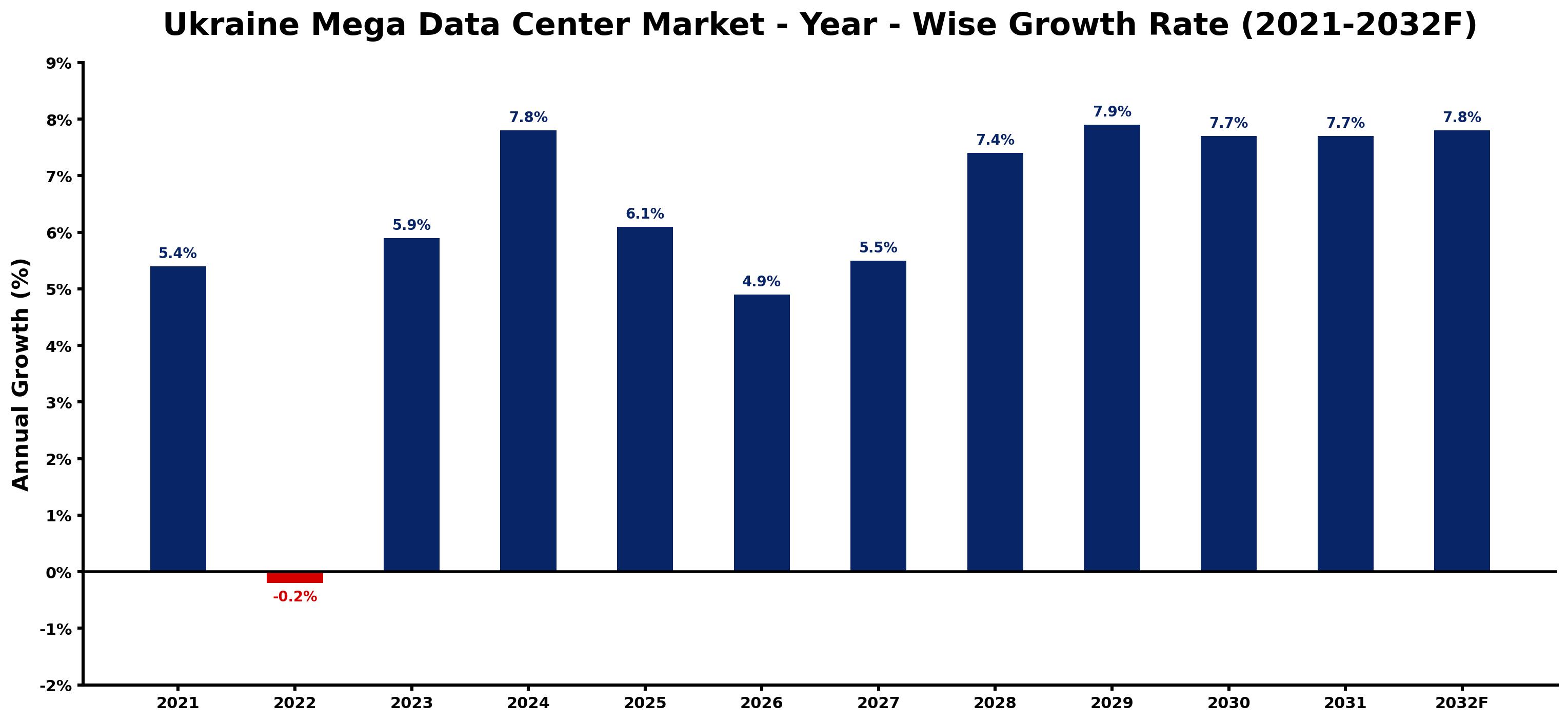 Ukraine Mega Data Center Market Year-wise Growth Rate and Key Drivers