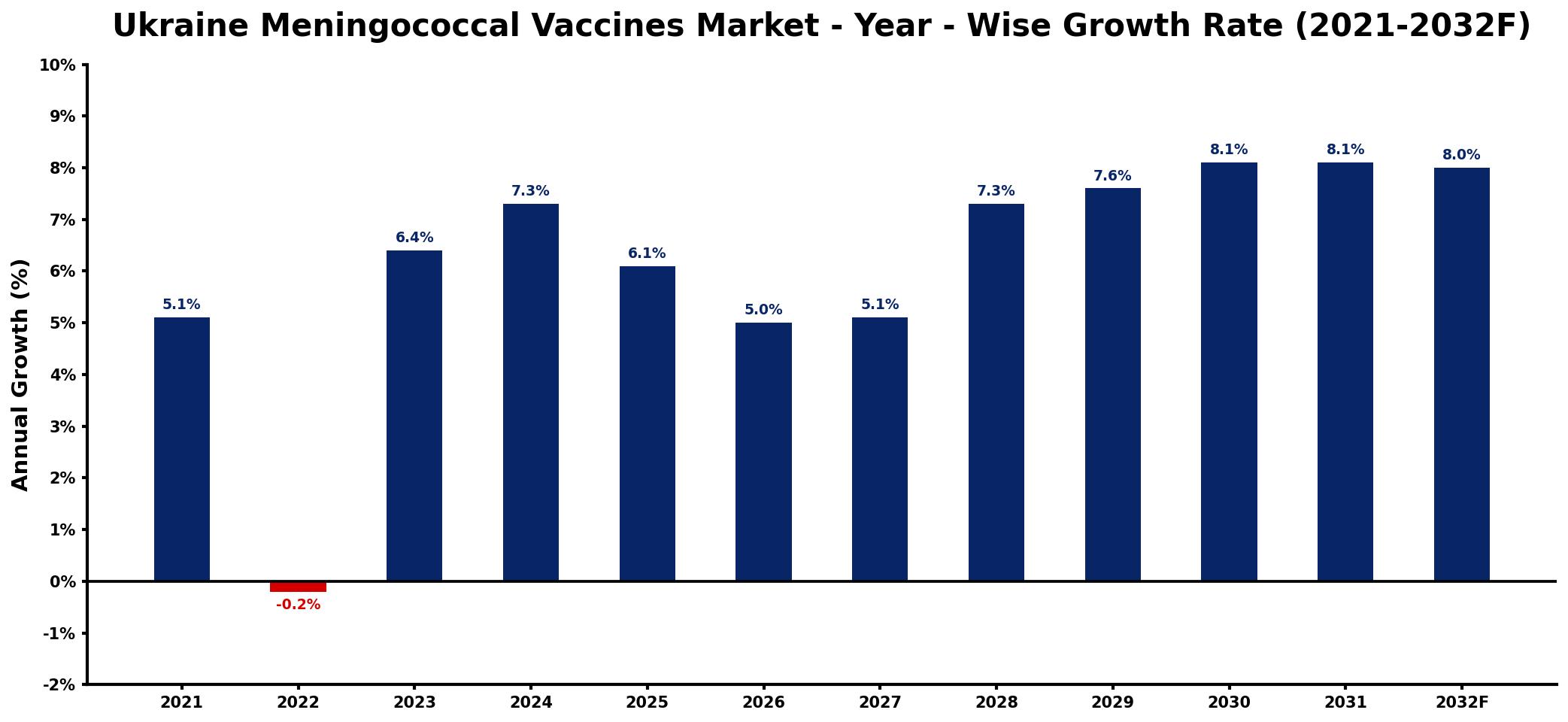 Ukraine Meningococcal Vaccines Market Year-wise Growth Rate and Key Drivers