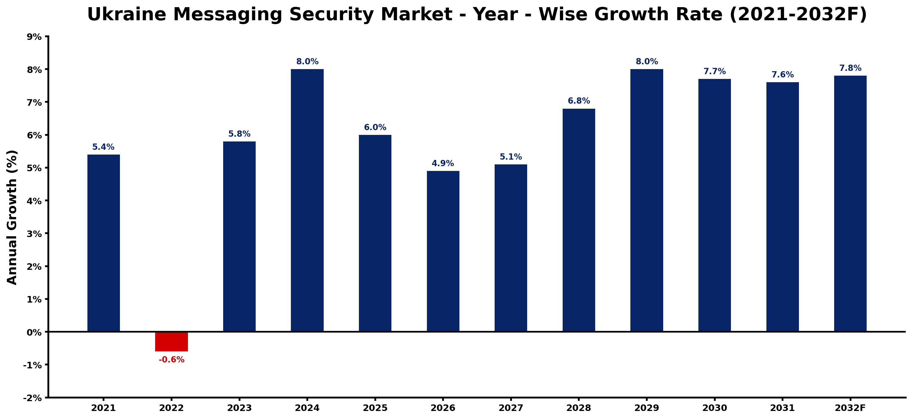 Ukraine Messaging Security Market Year-wise Growth Rate and Key Drivers