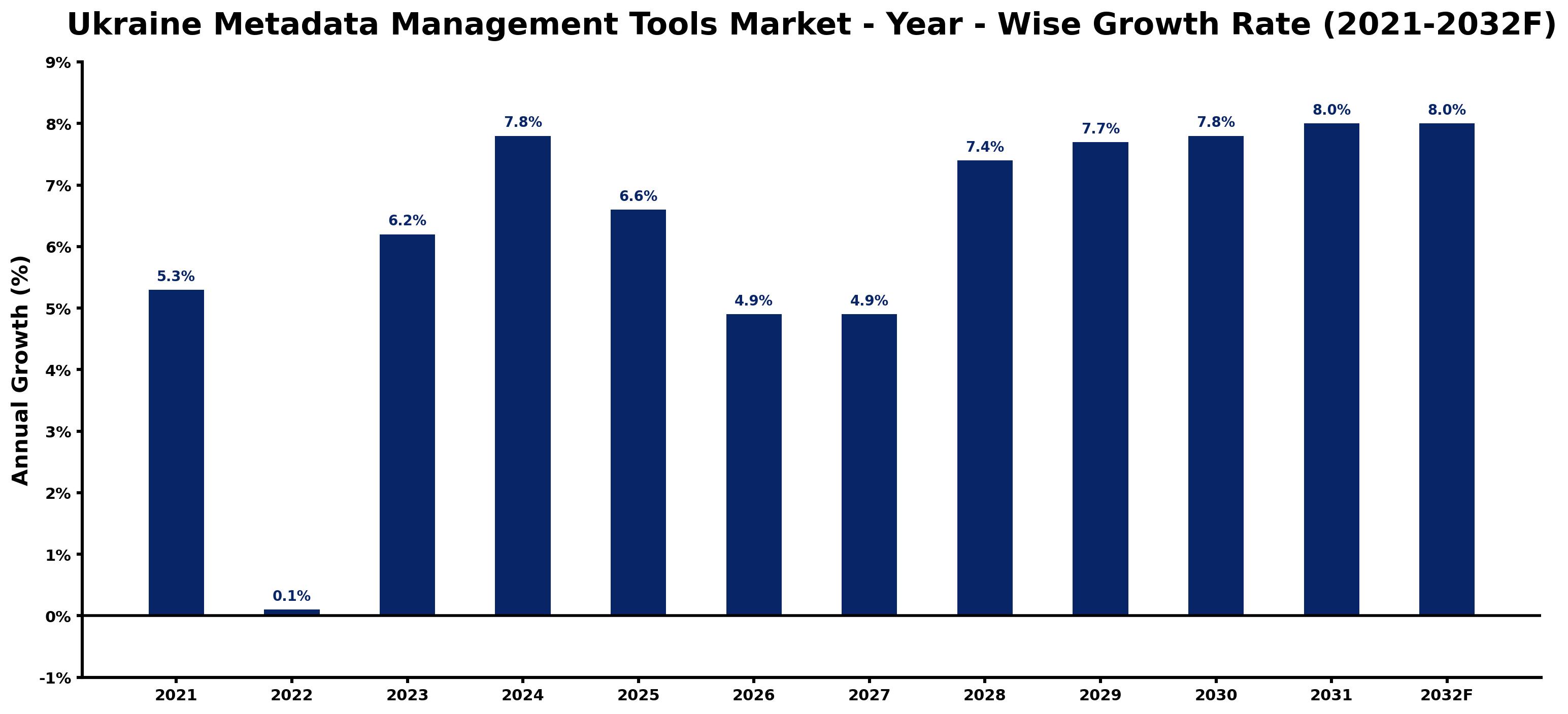 Ukraine Metadata Management Tools Market Year-wise Growth Rate and Key Drivers